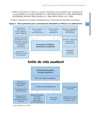 151
SAÚDE DA CRIANÇA: CRESCIMENTO E DESENVOLVIMENTO
• Hábitos alimentares da família e práticas alimentares não saudáveis dos cuidadores da
criança (DANIELS et al., 2008; GARTNER et al., 2005; SPRUIJT-METZ et al., 2002; JOHANSSNEN;
JOHANSSNEN; SPECKER, 2006; GOLAN et al., 1998; GARCÍA-CASAL et al., 1998).
A figura 3 apresenta orientações norteadoras para a prevenção da obesidade na infância.
Figura 3 – Alvos potenciais para a prevenção da obesidade na infância e na adolescência
Diminuir a exposição
à propaganda
de alimentos
Criar áreas
de lazer
Realizar atividades
no horário
do recreio,
após escola e
nos fins de semana
Educação física
voltada para a
promoção da saúde
na escola
Atividades físicas
estruturadas
Diminuir o
comportamento
sedentário
Prevenção de ganho
de peso excessivo
Estimular gasto energético
Aumentar atividade física
Diminuir o tamanho
das porções
dos alimentos
Caminhar ou andar
de bicicleta em vez
de usar o carro
Promover atividades
familiares
Estilo de vida saudável
Promoção de hábitos
alimentares saudáveis
Evitar e limitar
o consumo
de refrigerantes
Evitar o hábito
de comer
assistindo TV
Aumentar o
consumo de
frutas, vegetais e
cereais integrais
Limitar o consumo
de alimentos ricos
em gordura e açúcar
(que têm elevada
densidade
energética)
Respeitar a
saciedade
da criança
Estabelecer e
respeitar o horário
das refeições
Fonte: DANIELS et al., 2008.
 