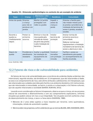 187
SAÚDE DA CRIANÇA: CRESCIMENTO E DESENVOLVIMENTO
Quadro 18 – Dimensão epidemiológica no contexto de um exemplo de acidente
Fases Criança
Aberturas e vãos
desprotegidos
Residência Comunidade
Antes da queda Orientar
a criança
para não se
pendurar em
janelas
Manter as janelas
protegidas com
redes ou grades
Impedir o
acesso da
criança à
janela
Orientar a família para
não instalar móveis junto
às janelas e providenciar a
instalação de barreiras de
acesso a janelas, escadas e
sacadas.
Durante a
queda ou
imediatamente
depois
Prestar os
primeiros
socorros
Diminuir o risco de
nova queda pela
retirada de móveis
de perto das janelas
e pela instalação de
barreiras
Instalar
barreiras de
proteção
Ensinar normas de
primeiros socorros à
comunidade.
Elaborar normas que
regulamentem a instalação
mandatória de barreiras de
acesso a aberturas e vãos.
Depois da
queda
Providenciar o
atendimento
necessário
Avaliar a qualidade
da instalação do
equipamento de
proteção
Construir
moradias
com proteção
incluída
Facilitar o acesso ao
atendimento pós-queda
e o acompanhamento da
família envolvida.
Fonte: RUNYAN, 1998.
12.2 Fatores de risco e de vulnerabilidade para acidentes
Os fatores de risco e de vulnerabilidade para a ocorrência de acidentes (lesões acidentais não
intencionais), segundo estudos, são divididos em: (i) intrapessoais, que são relacionados à idade,
ao sexo e ao comportamento de risco, este último atribuído a adolescentes; (ii) interpessoais, que
são relacionados aos cuidados exercidos pela família e ao ambiente doméstico; (iii) institucionais,
que são relacionados à comunidade, ao bairro, à escola e à urbanização; e (iv) fatores culturais,
que são aqueles relacionados à sociedade (BAKER; RUNYAN, 2012).
Levando-se em consideração os fatores intrapessoais, observa-se que a criança, em seu processo
natural de crescimento e desenvolvimento e com seu comportamento exploratório, enfrenta
situações que podem colocar em risco a sua integridade. Tais situações ocorrem conforme a fase
do desenvolvimento da criança, o sexo e a faixa etária (HADDON, 1980).
• Menores de 2 anos estão sujeitos a riscos impostos por terceiros, como queimaduras,
intoxicações, colisão de automóvel e quedas.
• Meninos estão mais propensos a sofrer acidentes do que as meninas (BLANK, 2005; WAKSMAN, 2007).
 