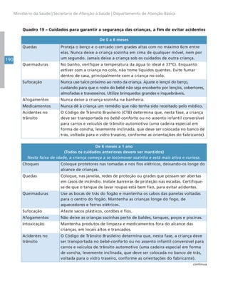 190
Ministério da Saúde | Secretaria de Atenção à Saúde | Departamento de Atenção Básica
Quadro 19 – Cuidados para garantir a segurança das crianças, a fim de evitar acidentes
De 0 a 6 meses
Quedas Proteja o berço e o cercado com grades altas com no máximo 6cm entre
elas. Nunca deixe a criança sozinha em cima de qualquer móvel, nem por
um segundo. Jamais deixe a criança sob os cuidados de outra criança.
Queimaduras No banho, verifique a temperatura da água (o ideal é 37ºC). Enquanto
estiver com a criança no colo, não tome líquidos quentes. Evite fumar
dentro de casa, principalmente com a criança no colo.
Sufocação Nunca use talco próximo ao rosto da criança. Ajuste o lençol do berço,
cuidando para que o rosto do bebê não seja encoberto por lençóis, cobertores,
almofadas e travesseiros. Utilize brinquedos grandes e inquebráveis.
Afogamentos Nunca deixe a criança sozinha na banheira.
Medicamentos Nunca dê à criança um remédio que não tenha sido receitado pelo médico.
Acidentes no
trânsito
O Código de Trânsito Brasileiro (CTB) determina que, nesta fase, a criança
deve ser transportada no bebê-conforto ou no assento infantil conversível
para carros e veículos de trânsito automotivo (uma cadeira especial em
forma de concha, levemente inclinada, que deve ser colocada no banco de
trás, voltada para o vidro traseiro, conforme as orientações do fabricante).
De 6 meses a 1 ano
(Todos os cuidados anteriores devem ser mantidos)
Nesta faixa de idade, a criança começa a se locomover sozinha e está mais ativa e curiosa.
Choques Coloque protetores nas tomadas e nos fios elétricos, deixando-os longe do
alcance de crianças.
Quedas Coloque, nas janelas, redes de proteção ou grades que possam ser abertas
em casos de incêndio. Instale barreiras de proteção nas escadas. Certifique-
se de que o tanque de lavar roupas está bem fixo, para evitar acidentes.
Queimaduras Use as bocas de trás do fogão e mantenha os cabos das panelas voltadas
para o centro do fogão. Mantenha as crianças longe do fogo, de
aquecedores e ferros elétricos.
Sufocação Afaste sacos plásticos, cordões e fios.
Afogamentos Não deixe as crianças sozinhas perto de baldes, tanques, poços e piscinas.
Intoxicação Mantenha produtos de limpeza e medicamentos fora do alcance das
crianças, em locais altos e trancados.
Acidentes no
trânsito
O Código de Trânsito Brasileiro determina que, nesta fase, a criança deve
ser transportada no bebê-conforto ou no assento infantil conversível para
carros e veículos de trânsito automotivo (uma cadeira especial em forma
de concha, levemente inclinada, que deve ser colocada no banco de trás,
voltada para o vidro traseiro, conforme as orientações do fabricante).
continua
 