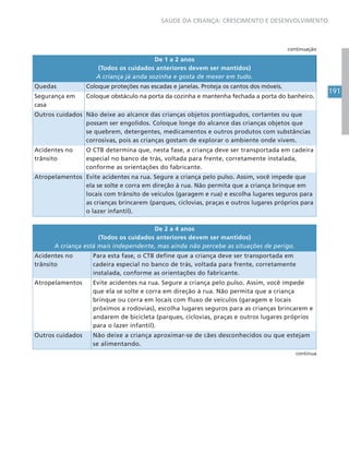 191
SAÚDE DA CRIANÇA: CRESCIMENTO E DESENVOLVIMENTO
De 1 a 2 anos
(Todos os cuidados anteriores devem ser mantidos)
A criança já anda sozinha e gosta de mexer em tudo.
Quedas Coloque proteções nas escadas e janelas. Proteja os cantos dos móveis.
Segurança em
casa
Coloque obstáculo na porta da cozinha e mantenha fechada a porta do banheiro.
Outros cuidados Não deixe ao alcance das crianças objetos pontiagudos, cortantes ou que
possam ser engolidos. Coloque longe do alcance das crianças objetos que
se quebrem, detergentes, medicamentos e outros produtos com substâncias
corrosivas, pois as crianças gostam de explorar o ambiente onde vivem.
Acidentes no
trânsito
O CTB determina que, nesta fase, a criança deve ser transportada em cadeira
especial no banco de trás, voltada para frente, corretamente instalada,
conforme as orientações do fabricante.
Atropelamentos Evite acidentes na rua. Segure a criança pelo pulso. Assim, você impede que
ela se solte e corra em direção à rua. Não permita que a criança brinque em
locais com trânsito de veículos (garagem e rua) e escolha lugares seguros para
as crianças brincarem (parques, ciclovias, praças e outros lugares próprios para
o lazer infantil).
De 2 a 4 anos
(Todos os cuidados anteriores devem ser mantidos)
A criança está mais independente, mas ainda não percebe as situações de perigo.
Acidentes no
trânsito
Para esta fase, o CTB define que a criança deve ser transportada em
cadeira especial no banco de trás, voltada para frente, corretamente
instalada, conforme as orientações do fabricante.
Atropelamentos Evite acidentes na rua. Segure a criança pelo pulso. Assim, você impede
que ela se solte e corra em direção à rua. Não permita que a criança
brinque ou corra em locais com fluxo de veículos (garagem e locais
próximos a rodovias), escolha lugares seguros para as crianças brincarem e
andarem de bicicleta (parques, ciclovias, praças e outros lugares próprios
para o lazer infantil).
Outros cuidados Não deixe a criança aproximar-se de cães desconhecidos ou que estejam
se alimentando.
continua
continuação
 