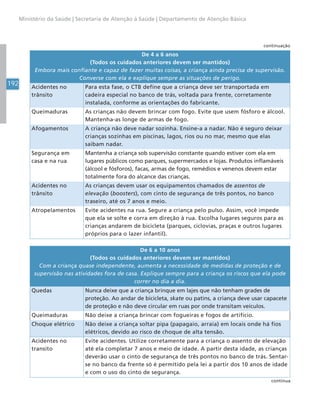 192
Ministério da Saúde | Secretaria de Atenção à Saúde | Departamento de Atenção Básica
De 4 a 6 anos
(Todos os cuidados anteriores devem ser mantidos)
Embora mais confiante e capaz de fazer muitas coisas, a criança ainda precisa de supervisão.
Converse com ela e explique sempre as situações de perigo.
Acidentes no
trânsito
Para esta fase, o CTB define que a criança deve ser transportada em
cadeira especial no banco de trás, voltada para frente, corretamente
instalada, conforme as orientações do fabricante.
Queimaduras As crianças não devem brincar com fogo. Evite que usem fósforo e álcool.
Mantenha-as longe de armas de fogo.
Afogamentos A criança não deve nadar sozinha. Ensine-a a nadar. Não é seguro deixar
crianças sozinhas em piscinas, lagos, rios ou no mar, mesmo que elas
saibam nadar.
Segurança em
casa e na rua
Mantenha a criança sob supervisão constante quando estiver com ela em
lugares públicos como parques, supermercados e lojas. Produtos inflamáveis
(álcool e fósforos), facas, armas de fogo, remédios e venenos devem estar
totalmente fora do alcance das crianças.
Acidentes no
trânsito
As crianças devem usar os equipamentos chamados de assentos de
elevação (boosters), com cinto de segurança de três pontos, no banco
traseiro, até os 7 anos e meio.
Atropelamentos Evite acidentes na rua. Segure a criança pelo pulso. Assim, você impede
que ela se solte e corra em direção à rua. Escolha lugares seguros para as
crianças andarem de bicicleta (parques, ciclovias, praças e outros lugares
próprios para o lazer infantil).
De 6 a 10 anos
(Todos os cuidados anteriores devem ser mantidos)
Com a criança quase independente, aumenta a necessidade de medidas de proteção e de
supervisão nas atividades fora de casa. Explique sempre para a criança os riscos que ela pode
correr no dia a dia.
Quedas Nunca deixe que a criança brinque em lajes que não tenham grades de
proteção. Ao andar de bicicleta, skate ou patins, a criança deve usar capacete
de proteção e não deve circular em ruas por onde transitam veículos.
Queimaduras Não deixe a criança brincar com fogueiras e fogos de artifício.
Choque elétrico Não deixe a criança soltar pipa (papagaio, arraia) em locais onde há fios
elétricos, devido ao risco de choque de alta tensão.
Acidentes no
transito
Evite acidentes. Utilize corretamente para a criança o assento de elevação
até ela completar 7 anos e meio de idade. A partir desta idade, as crianças
deverão usar o cinto de segurança de três pontos no banco de trás. Sentar-
se no banco da frente só é permitido pela lei a partir dos 10 anos de idade
e com o uso do cinto de segurança.
continua
continuação
 