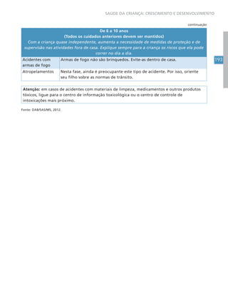 193
SAÚDE DA CRIANÇA: CRESCIMENTO E DESENVOLVIMENTO
De 6 a 10 anos
(Todos os cuidados anteriores devem ser mantidos)
Com a criança quase independente, aumenta a necessidade de medidas de proteção e de
supervisão nas atividades fora de casa. Explique sempre para a criança os riscos que ela pode
correr no dia a dia.
Acidentes com
armas de fogo
Armas de fogo não são brinquedos. Evite-as dentro de casa.
Atropelamentos Nesta fase, ainda é preocupante este tipo de acidente. Por isso, oriente
seu filho sobre as normas de trânsito.
Atenção: em casos de acidentes com materiais de limpeza, medicamentos e outros produtos
tóxicos, ligue para o centro de informação toxicológica ou o centro de controle de
intoxicações mais próximo.
Fonte: DAB/SAS/MS, 2012.
continuação
 