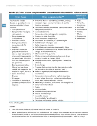 206
Ministério da Saúde | Secretaria de Atenção à Saúde | Departamento de Atenção Básica
Quadro 20 – Sinais físicos e comportamentais e os sentimentos decorrentes da violência sexual*
Sinais físicos Sinais comportamentais**
Sentimentos
frequentes
Traumatismos e lesões
diversas na genitália e/ou no
ânus (vermelhidão, inchaço,
mordida).
• Dilatação himenal.
• Sangramentos (na vagina,
no ânus etc.).
• Secreções vaginais
(“corrimentos”).
• Infecções urinárias.
• Doenças sexualmente
transmissíveis (DST).
• Gravidez.
• Infecções crônicas de
garganta. Nestes casos,
deve-se fazer o diagnóstico
diferencial. O agravo pode
ter se dado pela prática do
sexo oral. Deve-se pensar
em gonorreia.
• Doenças psicossomáticas
(dor de barriga, dor de
cabeça, dor nas pernas, nos
braços, na vagina, no ânus).
• Dores abdominais.
• Enurese.
• Encoprese.
• Distúrbios na alimentação
(perda ou ganho excessivo
de peso).
• Distúrbios do sono (sonolência, pesadelos, cansaço,
recusa em ir para a cama, insônia) ou do apetite
(bulimia, anorexia).
• Sintomas obsessivos compulsivos, como preocupação
exagerada com limpeza.
• Ansiedade extrema.
• Comportamento muito agressivo ou apático.
• Imagem corporal distorcida.
• Baixa autoestima, insegurança.
• Dificuldade de concentração e aprendizagem.
• Relutância em voltar para casa.
• Faltas frequentes à escola.
• Dificuldades para participar de atividades físicas.
• Afastamento, isolamento social, existência de poucos
amigos da mesma faixa etária.
• Choro sem motivo aparente.
• Medos constantes (medo de adultos, medo de ser
atraente, repulsa ao contato físico).
• Comportamento tenso, hipervigilância (“estado de
alerta”).
• Desconfiança.
• Tristeza, abatimento profundo, depressão (em razão
de sentimento de culpa, de sentir-se “mau”).
• Conduta regressiva com comportamento muito
infantilizado.
• Comportamento sexualmente explícito (quando a
criança brinca, demonstra conhecimento detalhado
sobre sexo, inapropriado para a idade).
• Masturbação excessiva, brincadeiras sexuais agressivas.
• Comportamento sedutor.
• Fugas.
• Automutilação.
• Comportamentos antissociais.
• Uso de álcool e drogas.
• Agressões sexuais.
• Promiscuidade, “prostituição”.
• Tentativas ou fantasias suicidas, suicídio.
• Culpa.
• Vergonha.
• Impotência.
• Confusão.
• Ambivalência.
• Tristeza.
• Medo.
• Insegurança.
• Desamparo.
Fonte: ABRAPIA, 2003.
Legenda:
* Estes indicadores podem estar presentes em outras formas de violência.
** Não se deve considerar nenhum indicador isoladamente, pois cada um deles pode caracterizar diferentes etapas do
desenvolvimento normal ou outros fatores desencadeantes de problemas físicos e/ou psicológicos. Deve-se observar
a ocorrência concomitante de vários sintomas e sinais ou seu surgimento inapropriado para a idade da criança.
 