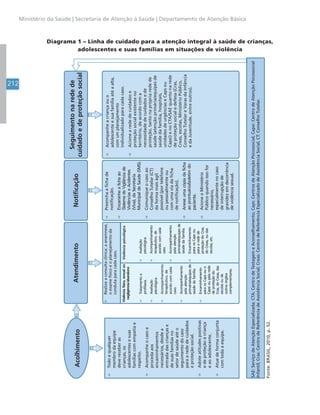 212
Ministério da Saúde | Secretaria de Atenção à Saúde | Departamento de Atenção Básica
Diagrama 1 – Linha de cuidado para a atenção integral à saúde de crianças,
adolescentes e suas famílias em situações de violência
Acolhimento
Atendimento

Todo
e
qualquer
membro
da
equipe
deve
receber
as
crianças,
os
adolescentes
e
suas
famílias
com
empatia
e
respeito.

Acompanhe
o
caso
e
proceda
aos
encaminhamentos
necessários,
desde
a
entrada
das
crianças
e
de
suas
famílias
no
setor
de
saúde
até
o
seguimento
do
caso
para
a
rede
de
cuidados
e
proteção
social.

Adote
atitudes
positivas
e
de
proteção
à
criança
e
ao
adolescente.

Atue
de
forma
conjunta
com
toda
a
equipe.

Realize
a
consulta
clínica:
a
anamnese,
o
exame
físico
e
o
planejamento
da
conduta
para
cada
caso.
Violência
física,
sexual
ou
negligência/abandono

Tratamento
e
profilaxia.

Avalia
o
çã
psicol
gica.
ó

Acompanhamento
terapêutico,
de
acordo
com
cada
caso.

Acompanhamento
pela
aten
o
çã
prim
ria/equipes
de
á
sa
de
da
fam
lia.
ú
í

Encaminhamento
para
os
Caps
ou
o
Capsi
ou
pela
rede
de
prote
o
do
çã
Cras,
do
Creas,
das
escolas
ou
de
outros
órgãos
complementares.
Violência
psicológica

Avaliação
psicológica.

Acompanhamento
terap
utico,
de
ê
acordo
com
cada
caso.

Acompanhamento
pela
aten
o
çã
prim
ria/equipes
de
á
sa
de
da
fam
lia.
ú
í

Encaminhamento
para
os
Caps
ou
para
a
rede
de
prote
o
do
Cras,
çã
do
Creas,
ou
das
escolas,
etc.
SAE:
Serviço
de
Atenção
Especializada;
CTA:
Centro
de
Testagem
e
Aconselhamento;
Caps:
Centros
de
Atenção
Psicossocial;
Capsi:
Centro
de
Atenção
Psicossocial
Infantil;
Cras:
Centro
de
Referência
de
Assistência
Social;
Creas:
Centro
de
Referência
Especializado
de
Assistência
Social;
CT:
Conselho
Tutelar.
Notificação

Preencha
a
ficha
de
notificação.

Encaminhe
a
ficha
ao
Sistema
de
Vigilância
de
Viol
ncias
e
Acidentes
ê
(Viva),
da
Secretaria
Municipal
de
Sa
de
(SMS).
ú

Comunique
o
caso
ao
Conselho
Tutelar
(CT)
da
forma
mais
ágil
possível
(por
telefone
ou
pessoalmente
ou
com
uma
via
da
ficha
de
notificação).

Anexe
uma
c
pia
da
ficha
ó
ao
prontu
rio/boletim
do
á
paciente.

Acione
o
Ministério
Público
quando
isso
for
necessário,
especialmente
no
caso
de
interrupção
de
gravidez
em
decorrência
de
violência
sexual.
Seguimento
na
rede
de
cuidado
e
de
proteção
social

Acompanhe
a
criança
ou
o
adolescente
e
sua
família
até
a
alta,
com
um
planejamento
individualizado
para
cada
caso.

Acione
a
rede
de
cuidados
e
prote
o
social
existente
no
çã
territ
rio,
de
acordo
com
a
ó
necessidade
de
cuidados
e
de
prote
o,
tanto
na
pr
pria
rede
de
çã
ó
sa
de
(aten
o
prim
ria/equipes
de
ú
çã
á
sa
de
da
fam
lia,
hospitais,
ú
í
unidades
de
urg
ncias
e
Caps
ou
ê
Capsi)
e
no
CTA/SAE
quanto
na
rede
de
prote
o
social
e
defesa
(Cras,
çã
Creas,
escolas,
Minist
rio
P
blico,
é
ú
Conselho
Tutelar
e
Varas
da
Inf
ncia
â
e
da
Juventude,
entre
outros).
Fonte:
BRASIL,
2010,
p.
52.
 