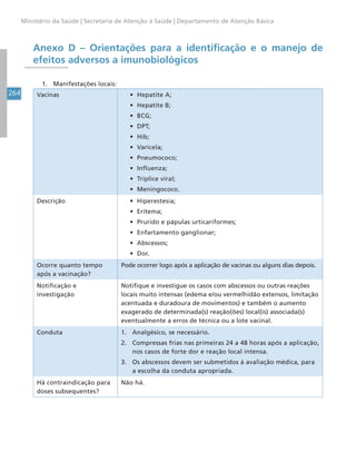 264
Ministério da Saúde | Secretaria de Atenção à Saúde | Departamento de Atenção Básica
Anexo D – Orientações para a identificação e o manejo de
efeitos adversos a imunobiológicos
1. Manifestações locais:
Vacinas • Hepatite A;
• Hepatite B;
• BCG;
• DPT;
• Hib;
• Varicela;
• Pneumococo;
• Influenza;
• Tríplice viral;
• Meningococo.
Descrição • Hiperestesia;
• Eritema;
• Prurido e pápulas urticariformes;
• Enfartamento ganglionar;
• Abscessos;
• Dor.
Ocorre quanto tempo
após a vacinação?
Pode ocorrer logo após a aplicação de vacinas ou alguns dias depois.
Notificação e
investigação
Notifique e investigue os casos com abscessos ou outras reações
locais muito intensas (edema e/ou vermelhidão extensos, limitação
acentuada e duradoura de movimentos) e também o aumento
exagerado de determinada(s) reação(ões) local(is) associada(s)
eventualmente a erros de técnica ou a lote vacinal.
Conduta 1. Analgésico, se necessário.
2. Compressas frias nas primeiras 24 a 48 horas após a aplicação,
nos casos de forte dor e reação local intensa.
3. Os abscessos devem ser submetidos à avaliação médica, para
a escolha da conduta apropriada.
Há contraindicação para
doses subsequentes?
Não há.
 
