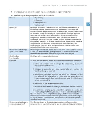 267
SAÚDE DA CRIANÇA: CRESCIMENTO E DESENVOLVIMENTO
4. Eventos adversos compatíveis com hipersensibilidade de tipo I (imediata)
4.1 Manifestações alérgicas graves: choque anafilático
Vacinas • Hepatite B;
• Influenza;
• Meningococo C;
• Tríplice viral.
Descrição O choque anafilático caracteriza-se por instalação súbita de sinais de
colapso circulatório com diminuição ou abolição do tônus muscular,
palidez, cianose, resposta diminuída ou ausente aos estímulos, depressão
ou perda do estado de consciência, hipotensão ou choque e, algumas
vezes, parada cardíaca associada ou não a alterações respiratórias.
Diagnóstico diferencial importante deve ser feito com a reação
vaso-vagal, caracterizada por náusea, palidez, sudorese, bradicardia,
hipotensão, fraqueza e, às vezes, desmaio, mas sem prurido, urticária,
angioedema, taquicardia e broncoespasmo, mais frequente em
adolescentes. Deve ser feito também diagnóstico diferencial com
episódio hipotônico-hiporresponsivo.
Ocorrem quanto tempo
após a vacinação?
Ocorrem geralmente em menos de 2 horas após a aplicação de vacinas
e soros (ou medicamento), principalmente na primeira meia hora,
sendo extremamente raras em associação com as vacinações.
Notificação e
investigação
Notifique e investigue todos os casos.
Conduta As ações descritas a seguir devem ser realizadas rápida e simultaneamente:
1. Entre em contato com o serviço de emergência, chamando
inclusive uma ambulância.
2. Coloque o paciente em local apropriado em posição de
Trendelemburg, se possível.
3. Administre 0,01ml/kg (máximo de 0,3ml em crianças e 0,5ml
em adultos) de adrenalina a 1:1000 por via subcutânea ou
intramuscular, repetindo o procedimento a cada 10 a 15 minutos,
se isso for necessário.
4. Mantenha as vias aéreas desobstruídas.
5. O2
sob máscara ou Ambu ou intubação, segundo for indicado e possível.
6. Encaminhe a criança para ambiente hospitalar e a deixe em
observação por 24 horas, devido ao risco de recorrência (bifásico).
Quando houver o risco ampliado de reação de hipersensibilidade
(história prévia de hipersensibilidade após uso de um imunobiológico
ou algum de seus componentes), recomenda-se a administração em
ambiente hospitalar.
Há contraindicação para
doses subsequentes?
Sim. Contraindicam-se doses subsequentes com qualquer um dos
componentes do agente imunizante que provocou o choque anafilático.
 