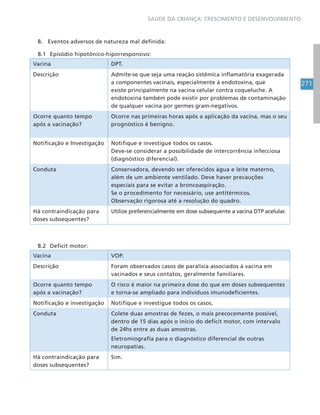 271
SAÚDE DA CRIANÇA: CRESCIMENTO E DESENVOLVIMENTO
8. Eventos adversos de natureza mal definida:
8.1 Episódio hipotônico-hiporresponsivo:
Vacina DPT.
Descrição Admite-se que seja uma reação sistêmica inflamatória exagerada
a componentes vacinais, especialmente à endotoxina, que
existe principalmente na vacina celular contra coqueluche. A
endotoxina também pode existir por problemas de contaminação
de qualquer vacina por germes gram-negativos.
Ocorre quanto tempo
após a vacinação?
Ocorre nas primeiras horas após a aplicação da vacina, mas o seu
prognóstico é benigno.
Notificação e Investigação Notifique e investigue todos os casos.
Deve-se considerar a possibilidade de intercorrência infecciosa
(diagnóstico diferencial).
Conduta Conservadora, devendo ser oferecidos água e leite materno,
além de um ambiente ventilado. Deve haver precauções
especiais para se evitar a broncoaspiração.
Se o procedimento for necessário, use antitérmicos.
Observação rigorosa até a resolução do quadro.
Há contraindicação para
doses subsequentes?
Utilize preferencialmente em dose subsequente a vacina DTP acelular.
8.2 Deficit motor:
Vacina VOP.
Descrição Foram observados casos de paralisia associados à vacina em
vacinados e seus contatos, geralmente familiares.
Ocorre quanto tempo
após a vacinação?
O risco é maior na primeira dose do que em doses subsequentes
e torna-se ampliado para indivíduos imunodeficientes.
Notificação e investigação Notifique e investigue todos os casos.
Conduta Colete duas amostras de fezes, o mais precocemente possível,
dentro de 15 dias após o início do deficit motor, com intervalo
de 24hs entre as duas amostras.
Eletromiografia para o diagnóstico diferencial de outras
neuropatias.
Há contraindicação para
doses subsequentes?
Sim.
 