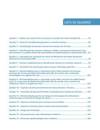 LISTA DE QUADROS
Quadro 1 – Tópicos do exame físico na primeira consulta do recém-nascido [D]............... 45
Quadro 2 – Testes de Trendelenburg positivo e marcha anserina......................................... 64
Quadro 3 – Classificação da pressão arterial em menores de 18 anos................................. 69
Quadro 4 – Classificação das crianças conforme a idade, a presença de fatores de risco
para anemia e a conduta diante da necessidade de suplementação e rastreamento [D]..... 81
Quadro 5 – Calendário de vacinação de rotina do Ministério da Saúde (Programa
Nacional de Imunizações/PNI).................................................................................................. 90
Quadro 6 – Vacinas complementares indicadas por doença ou condição especial............. 94
Quadro 7 – Calendário de imunizações para crianças infectadas pelo HIV.......................... 97
Quadro 8 – Recomendações para a vacinação contra febre amarela em crianças
menores de 13 anos de idade infectadas pelo HIV, de acordo com a alteração
imunológica e as regiões de risco......................................................................................... 102
Quadro 9 – Recomendações para a vacinação contra febre amarela em adolescentes
com 13 e mais anos de idade infectados pelo HIV, de acordo com o número de
linfócitos T CD4 e as regiões de risco.................................................................................... 103
Quadro 10 – Aspectos do desenvolvimento da criança de zero a 10 anos......................... 123
Quadro 11 – Avaliação do desenvolvimento: orientação para tomada de decisão.......... 126
Quadro 12 – Recomendação quanto ao tempo de interrupção do aleitamento
materno após o consumo de drogas de abuso.................................................................... 138
Quadro 13 – Esquema alimentar para crianças amamentadas........................................... 143
Quadro 14 – Esquema alimentar para crianças não amamentadas.................................... 143
Quadro 15 – Grupos de alimentos......................................................................................... 144
Quadro 16 – Dez passos para uma alimentação saudável................................................... 144
Quadro 17 – Dimensão epidemiológica dos acidentes........................................................ 186
 