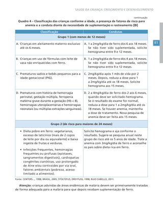81
SAÚDE DA CRIANÇA: CRESCIMENTO E DESENVOLVIMENTO
Quadro 4 – Classificação das crianças conforme a idade, a presença de fatores de risco para
anemia e a conduta diante da necessidade de suplementação e rastreamento [D]
Classificação Condutas
Grupo 1 (com menos de 12 meses)
A. Crianças em aleitamento materno exclusivo
até os 6 meses.
A. 1 a 2mg/kg/dia de ferro dos 6 aos 18 meses.
Se não tiver sido suplementada, solicite
hemograma entre 9 e 12 meses.
B. Crianças em uso de fórmulas com leite de
vaca não enriquecidas com ferro.
B. 1 a 2mg/kg/dia de ferro dos 4 aos 18 meses.
Se não tiver sido suplementada, solicite
hemograma entre 9 e 12 meses.
C. Prematuros sadios e bebês pequenos para a
idade gestacional (PIG).
C. 2mg/kg/dia após 1 mês de vida por 2
meses. Depois, reduza a dose para 1
a 2mg/kg/dia até os 18 meses. Solicite
hemograma aos 15 meses.
D. Prematuros com história de hemorragia
perinatal, gestação múltipla, ferropenia
materna grave durante a gestação (Hb < 8),
hemorragias uteroplacentárias e hemorragias
neonatais (ou múltiplas extrações sanguíneas).
D. 2 a 4mg/kg/dia de ferro dos 2 aos 6 meses,
quando deve ser solicitado hemograma.
Se o resultado do exame for normal,
reduza a dose para 1 a 2mg/kg/dia até os
18 meses. Se houver anemia, mantenha
a dose de tratamento. Nova pesquisa de
anemia deve ser feita aos 15 meses.
Grupo 2 (de risco para maiores de 24 meses)
• Dieta pobre em ferro: vegetarianos,
excesso de laticínios (mais de 2 copos
de leite por dia ou equivalente) e baixa
ingesta de frutas e verduras.
• Infecções frequentes, hemorragias
frequentes ou profusas (epistaxes,
sangramentos digestivos), cardiopatias
congênitas cianóticas, uso prolongado
de Aine e/ou corticoides por via oral,
fatores ambientais (pobreza, acesso
limitado a alimentos).
Solicite hemograma e aja conforme o
resultado. Sugere-se pesquisa anual neste
grupo de risco até os 5 anos de idade. Trate a
anemia com 3mg/kg/dia de ferro e aconselhe
os pais sobre dieta rica em ferro.
Fonte: CENTERS..., 1998; BRASIL, 2005; STOLTZFUS; DREYFUSS, 1998; RUIZ-CABELLO, 2011.
Atenção: crianças advindas de áreas endêmicas de malária devem ser primeiramente tratadas
de forma adequada para a malária para que depois recebam suplementação de ferro.
continuação
 