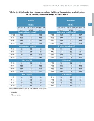 83
SAÚDE DA CRIANÇA: CRESCIMENTO E DESENVOLVIMENTO
Tabela 4 – Distribuição dos valores normais de lipídios e lipoproteínas em indivíduos
de 5 a 19 anos, conforme o sexo e a faixa etária
Homens Mulheres
Idades Idades
De 5 a 9
anos
De 10 a 14
anos
De 15 a 19
anos
De 5 a 9
anos
De 10 a 14
anos
De 15 a 19
anos
Colesterol total (mg/dl) Colesterol total (mg/dl)
*P 50 153 161 152 P 50 164 159 157
P 75 168 173 168 P 75 177 171 176
P 90 183 191 183 P 90 189 191 198
P 95 186 201 191 P 95 197 205 208
Triglicerídeos (mg/dl) Triglicerídeos (mg/dl)
P 50 48 58 68 P 50 57 68 64
P 75 58 74 88 P75 74 85 85
P 90 70 94 125 P 90 103 104 112
P 95 85 111 143 P 95 120 120 126
LDL (mg/dl) LDL (mg/dl)
P 50 90 94 93 P 50 98 94 93
P 75 103 109 109 P 75 115 110 110
P 90 117 123 123 P 90 125 126 129
P 95 129 133 130 P 95 140 136 137
HDL (mg/dl) HDL (mg/dl)
P 5 38 37 30 P 5 36 37 35
P 10 43 40 34 P 10 38 40 38
P 25 49 46 39 P 25 48 45 43
P 50 55 55 46 P 50 52 52 51
Fonte: DANIELS; GREER, 2008, p. 198-208 (com adaptações).
Legenda:
* P = percentil.
 