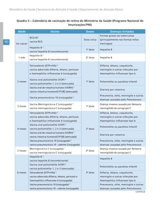 90
Ministério da Saúde | Secretaria de Atenção à Saúde | Departamento de Atenção Básica
Quadro 5 – Calendário de vacinação de rotina do Ministério da Saúde (Programa Nacional de
Imunizações/PNI)
Idade Vacina Doses Doenças Evitadas
Ao nascer
BCG-ID1
vacina BCG
Dose única
Formas graves da tuberculose
(principalmente nas formas miliar
meningea)
Hepatite B 2
vacina hepatite B (recombinante)
1ª dose Hepatite B
1 mês
Hepatite B 2
vacina hepatite B (recombinante)
2ª dose Hepatite B
2 meses
Tetravalente (DTP+Hib) 3
vacina adsorvida difteria, tétano, pertussis
e haemophilus influenziae b (conjugada)
1ª dose
Difteria, tétano, coqueluche,
meningite e outras infecções por
Haemophilus influenzae tipo b
Vacina oral poliomielite (VOP) 4
vacina poliomielite 1, 2 e 3 (atenuada)
Poliomielite ou paralisia infantil
Vacina oral de rotavírus humano (VORH) 5
vacina rotavírus humanoG1P1[8] (atenuada)
Diarreia por rotavírus
Vacina pneumocócica 10 (conjugada) 6
Pneumonia, otite, meningite e outras
doenças causadas pelo Pneumococo
3 meses
Vacina Meningocócica C (conjugada) 7
vacina meningocócica C (conjugada)
1ª dose
Doença invasiva causada por Neisseria
meningitidis do sorogrupo C
4 meses
Tetravalente (DTP+Hib) 3
vacina adsorvida difteria, tétano, pertussis
e haemophilus influenziae b (conjugada)
2ª dose
Difteria, tétano, coqueluche,
meningite e outras infecções por
Haemophilus influenzae tipo b
Vacina oral poliomielite (VOP) 4
vacina poliomielite 1, 2 e 3 (atenuada)
Poliomielite ou paralisia infantil
Vacina oral de rotavírus humano (VORH) 5
vacina rotavírus humanoG1P1[8] (atenuada)
Diarreia por rotavírus
Vacina pneumocócica 10 (conjugada) 6
vacina pneumocócica 10 - valente (conjugada)
Pneumonia, otite, meningite e outras
doenças causadas pelo Pneumococo
5 meses
Meningocócica C (conjugada) 7
vacina meningocócica C (conjugada)
2ª dose
Doença invasiva causada por Neisseria
meningitidis do sorogrupo C
6 meses
Hepatite B 2
vacina hepatite B (recombinante)
3ª dose
Hepatite B
Vacina oral poliomielite (VOP) 4
vacina poliomielite 1, 2 e 3 (atenuada)
Poliomielite ou paralisia infantil
Tetravalente (DTP+Hib) 3
vacina adsorvida difteria, tétano, pertussis e
haemophilus influenziae b (conjugada)
Difteria, tétano, coqueluche,
meningite e outras infecções por
Haemophilus influenzae tipo b
Vacina pneumocócica 10 (conjugada) 6
vacina pneumocócica 10 - valente (conjugada)
Pneumonia, otite, meningite e outras
doenças causadas pelo Pneumococo
continua
 