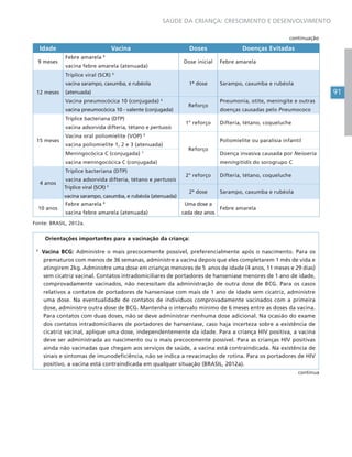 91
SAÚDE DA CRIANÇA: CRESCIMENTO E DESENVOLVIMENTO
Idade Vacina Doses Doenças Evitadas
9 meses
Febre amarela 8
vacina febre amarela (atenuada)
Dose inicial Febre amarela
12 meses
Tríplice viral (SCR) 9
vacina sarampo, caxumba, e rubéola
(atenuada)
1ª dose Sarampo, caxumba e rubéola
Vacina pneumocócica 10 (conjugada) 6
vacina pneumocócica 10 - valente (conjugada)
Reforço
Pneumonia, otite, meningite e outras
doenças causadas pelo Pneumococo
15 meses
Tríplice bacteriana (DTP)
vacina adsorvida difteria, tétano e pertussis
1° reforço Difteria, tétano, coqueluche
Vacina oral poliomielite (VOP) 4
vacina poliomielite 1, 2 e 3 (atenuada)
Reforço
Poliomielite ou paralisia infantil
Meningocócica C (conjugada) 7
vacina meningocócica C (conjugada)
Doença invasiva causada por Neisseria
meningitidis do sorogrupo C
4 anos
Tríplice bacteriana (DTP)
vacina adsorvida difteria, tétano e pertussis
2° reforço Difteria, tétano, coqueluche
Tríplice viral (SCR) 9
vacina sarampo, caxumba, e rubéola (atenuada)
2ª dose Sarampo, caxumba e rubéola
10 anos
Febre amarela 8
vacina febre amarela (atenuada)
Uma dose a
cada dez anos
Febre amarela
Fonte: BRASIL, 2012a.
Orientações importantes para a vacinação da criança:
1
Vacina BCG: Administre o mais precocemente possível, preferencialmente após o nascimento. Para os
prematuros com menos de 36 semanas, administre a vacina depois que eles completarem 1 mês de vida e
atingirem 2kg. Administre uma dose em crianças menores de 5 anos de idade (4 anos, 11 meses e 29 dias)
sem cicatriz vacinal. Contatos intradomiciliares de portadores de hanseníase menores de 1 ano de idade,
comprovadamente vacinados, não necessitam da administração de outra dose de BCG. Para os casos
relativos a contatos de portadores de hanseníase com mais de 1 ano de idade sem cicatriz, administre
uma dose. Na eventualidade de contatos de indivíduos comprovadamente vacinados com a primeira
dose, administre outra dose de BCG. Mantenha o intervalo mínimo de 6 meses entre as doses da vacina.
Para contatos com duas doses, não se deve administrar nenhuma dose adicional. Na ocasião do exame
dos contatos intradomiciliares de portadores de hanseníase, caso haja incerteza sobre a existência de
cicatriz vacinal, aplique uma dose, independentemente da idade. Para a criança HIV positiva, a vacina
deve ser administrada ao nascimento ou o mais precocemente possível. Para as crianças HIV positivas
ainda não vacinadas que chegam aos serviços de saúde, a vacina está contraindicada. Na existência de
sinais e sintomas de imunodeficiência, não se indica a revacinação de rotina. Para os portadores de HIV
positivo, a vacina está contraindicada em qualquer situação (BRASIL, 2012a).
continuação
continua
 