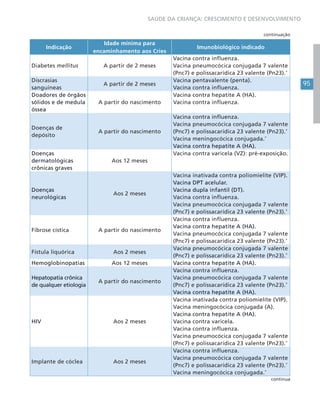 95
SAÚDE DA CRIANÇA: CRESCIMENTO E DESENVOLVIMENTO
Indicação
Idade mínima para
encaminhamento aos Cries
Imunobiológico indicado
Diabetes mellitus A partir de 2 meses
Vacina contra influenza.
Vacina pneumocócica conjugada 7 valente
(Pnc7) e polissacarídica 23 valente (Pn23).*
Discrasias
sanguíneas
A partir de 2 meses
Vacina pentavalente (penta).
Vacina contra influenza.
Doadores de órgãos
sólidos e de medula
óssea
A partir do nascimento
Vacina contra hepatite A (HA).
Vacina contra influenza.
Doenças de
depósito
A partir do nascimento
Vacina contra influenza.
Vacina pneumocócica conjugada 7 valente
(Pnc7) e polissacarídica 23 valente (Pn23).*
Vacina meningocócica conjugada.*
Vacina contra hepatite A (HA).
Doenças
dermatológicas
crônicas graves
Aos 12 meses
Vacina contra varicela (VZ): pré-exposição.
Doenças
neurológicas
Aos 2 meses
Vacina inativada contra poliomielite (VIP).
Vacina DPT acelular.
Vacina dupla infantil (DT).
Vacina contra influenza.
Vacina pneumocócica conjugada 7 valente
(Pnc7) e polissacarídica 23 valente (Pn23).*
Fibrose cística A partir do nascimento
Vacina contra influenza.
Vacina contra hepatite A (HA).
Vacina pneumocócica conjugada 7 valente
(Pnc7) e polissacarídica 23 valente (Pn23).*
Fístula liquórica Aos 2 meses
Vacina pneumocócica conjugada 7 valente
(Pnc7) e polissacarídica 23 valente (Pn23).*
Hemoglobinopatias Aos 12 meses Vacina contra hepatite A (HA).
Hepatopatia crônica
de qualquer etiologia
A partir do nascimento
Vacina contra influenza.
Vacina pneumocócica conjugada 7 valente
(Pnc7) e polissacarídica 23 valente (Pn23).*
Vacina contra hepatite A (HA).
HIV Aos 2 meses
Vacina inativada contra poliomielite (VIP).
Vacina meningocócica conjugada (A).
Vacina contra hepatite A (HA).
Vacina contra varicela.
Vacina contra influenza.
Vacina pneumocócica conjugada 7 valente
(Pnc7) e polissacarídica 23 valente (Pn23).*
Implante de cóclea Aos 2 meses
Vacina contra influenza.
Vacina pneumocócica conjugada 7 valente
(Pnc7) e polissacarídica 23 valente (Pn23).*
Vacina meningocócica conjugada.*
continua
continuação
 
