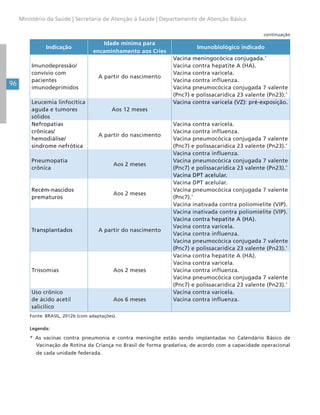 96
Ministério da Saúde | Secretaria de Atenção à Saúde | Departamento de Atenção Básica
Indicação
Idade mínima para
encaminhamento aos Cries
Imunobiológico indicado
Imunodepressão/
convívio com
pacientes
imunodeprimidos
A partir do nascimento
Vacina meningocócica conjugada.*
Vacina contra hepatite A (HA).
Vacina contra varicela.
Vacina contra influenza.
Vacina pneumocócica conjugada 7 valente
(Pnc7) e polissacarídica 23 valente (Pn23).*
Leucemia linfocítica
aguda e tumores
sólidos
Aos 12 meses
Vacina contra varicela (VZ): pré-exposição.
Nefropatias
crônicas/
hemodiálise/
síndrome nefrótica
A partir do nascimento
Vacina contra varicela.
Vacina contra influenza.
Vacina pneumocócica conjugada 7 valente
(Pnc7) e polissacarídica 23 valente (Pn23).*
Pneumopatia
crônica
Aos 2 meses
Vacina contra influenza.
Vacina pneumocócica conjugada 7 valente
(Pnc7) e polissacarídica 23 valente (Pn23).*
Vacina DPT acelular.
Recém-nascidos
prematuros
Aos 2 meses
Vacina DPT acelular.
Vacina pneumocócica conjugada 7 valente
(Pnc7).*
Vacina inativada contra poliomielite (VIP).
Transplantados A partir do nascimento
Vacina inativada contra poliomielite (VIP).
Vacina contra hepatite A (HA).
Vacina contra varicela.
Vacina contra influenza.
Vacina pneumocócica conjugada 7 valente
(Pnc7) e polissacarídica 23 valente (Pn23).*
Trissomias Aos 2 meses
Vacina contra hepatite A (HA).
Vacina contra varicela.
Vacina contra influenza.
Vacina pneumocócica conjugada 7 valente
(Pnc7) e polissacarídica 23 valente (Pn23).*
Uso crônico
de ácido acetil
salicílico
Aos 6 meses
Vacina contra varicela.
Vacina contra influenza.
Fonte: BRASIL, 2012b (com adaptações).
Legenda:
* As vacinas contra pneumonia e contra meningite estão sendo implantadas no Calendário Básico de
Vacinação de Rotina da Criança no Brasil de forma gradativa, de acordo com a capacidade operacional
de cada unidade federada.
continuação
 