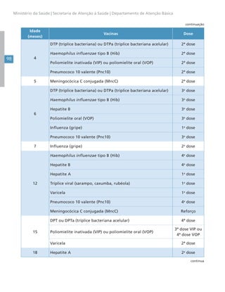 98
Ministério da Saúde | Secretaria de Atenção à Saúde | Departamento de Atenção Básica
Idade
(meses)
Vacinas Dose
4
DTP (tríplice bacteriana) ou DTPa (tríplice bacteriana acelular) 2ª dose
Haemophilus influenzae tipo B (Hib) 2ª dose
Poliomielite inativada (VIP) ou poliomielite oral (VOP) 2ª dose
Pneumococo 10 valente (Pnc10) 2ª dose
5 Meningocócica C conjugada (MncC) 2ª dose
6
DTP (tríplice bacteriana) ou DTPa (tríplice bacteriana acelular) 3a
dose
Haemophilus influenzae tipo B (Hib) 3a
dose
Hepatite B 3a
dose
Poliomielite oral (VOP) 3a
dose
Influenza (gripe) 1a
dose
Pneumococo 10 valente (Pnc10) 3a
dose
7 Influenza (gripe) 2a
dose
12
Haemophilus influenzae tipo B (Hib) 4a
dose
Hepatite B 4a
dose
Hepatite A 1a
dose
Tríplice viral (sarampo, caxumba, rubéola) 1a
dose
Varicela 1a
dose
Pneumococo 10 valente (Pnc10) 4a
dose
Meningocócica C conjugada (MncC) Reforço
15
DPT ou DPTa (tríplice bacteriana acelular) 4ª dose
Poliomielite inativada (VIP) ou poliomielite oral (VOP)
3ª dose VIP ou
4ª dose VOP
Varicela 2ª dose
18 Hepatite A 2a
dose
continua
continuação
 