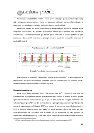 A dimensão I - envolvimento pessoal – visava apurar a perceção que os alunos têm (tiveram)
sobre o seu desempenho, quer em relação aos factos que originaram o encaminhamento para o
GAAF, quer em relação aos resultados produzidos durante e após o GAAF.
Neste item, maioria dos alunos responde ter-se empenhado no sentido de melhorar a sua
integração escolar (n=24). Há questão “que esforços fizeram por si próprios para resolver as
dificuldades”, 13 alunos reconhecem que fizeram pouco. O mérito do sucesso pertence à ação
promovida e desenvolvida pelo GAAF. A perceção sobre os resultados conseguidos pelo GAAF é
positiva (Gráfico 1).

Perceção dos alunos sobre o contributo do GAAF

30
25
20
15
10
5
0

4

27

24

20
7

3

27

24

19
11
4

1

21
10

2

2

2

2

4 3

0

Opinião menos
positiva
Opinião mais
positiva
Sem opinião

Ajudou-me a ser Ajudou-me a
Ajudou-me a
mais assíduo e melhorar o meu decidir sobre o
pontual às aulas comportamento curso que devia
seguir

Ajudou-me a
Ajudou-me a
Ajudou-me a
desistir da ideia melhorar as notas ajudar a deixar
de abandonar a
algumas
escola
dependências.

Ajudou-me a
melhorar o
relacionamento
com a
família/colegas

Gráfico 1: Perceção dos alunos sobre a ação do GAAF.

Relativamente às dimensões “organização, orientação e acolhimento”, os alunos admiram a
organização e a ação dos profissionais, ressalvam, contudo, o modo como são acolhidos (n=24).
Em nenhuma destas dimensões houve parecer negativo.

b) aos diretores de turma
Neste grupo, foram inquiridos 26 DT’s (de um total de 3226). Tal como já referimos, os
parâmetros de análise são os mesmos que utilizamos para inquirir os alunos. A análise que se
apresenta assenta no pressuposto de que o grau de dificuldade das situações-problema é de
natureza “pouco grave” (n=25). Em termos globais, a perceção dos docentes inquiridos (n=26)
acerca do trabalho desenvolvido pelo GAAF e ao modelo de intervenção assumido é positivo (n=
89%). A perceção sobre as causas que “levam” os alunos ao GAAF, são as que têm a ver com
situações-problema de “motivação para o estudo” (n=11), assiduidade (n= 14), questões de
ordem familiar e/o afetiva (n=10). E, portanto, razões Sobre os efeitos que se inscrevem no nível 1
26

2 DT não responderam por não terem nenhuma situação-problema encaminhado para o GAAF.

28

 