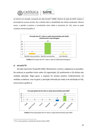 se tiverem em atenção a proposta de João Amado27 (2009). Efetivos da ação do GAAF na/para a
promoção do sucesso escolar, fica a dúvida sobre a durabilidade dos efeitos produzidos. Mesmo
assim, a opinião é positiva e reconhecida como válida e necessária (n= 23), como se pode
visualizar através do gráfico 2.

Perceção dos DT´s sobre as ações desenvolvidas pelo GAAF,
relativamente à aprendizagem
23

25
20
15
10
2

5

1

0
Opinião menos positiva Opinião mais positiva

Sem Opinião

Gráfico 2: Perceção dos DT´s sobre a ação do GAAF (Aprendizagem).

c)

aos pais/ EE
Ao todo inquirimos 19 pais/EE (20%). Mantivemos a matriz e adaptamos as questões.

Na essência as questões foram sobre (1) organização, (2) acolhimento e (3) eficácia das
medidas aplicadas. Regra geral, a resposta foi sempre positiva. Evidentemente, há
medidas a melhorar, mas no geral, a perceção reiterada por todos é de satisfação (n=19),
como ilustra o gráfico 3.

Perceção global dos EE sobre as ações desenvolvidas pelo GAAF
20
15
10
5
0

15
0

0

0

0

4

0

Gráfico 3: Perceção global dos EE sobre as ações desenvolvidas pelo GAAF.

27

Ver a este propósito a classificação de João Amado, 2009.

29

 