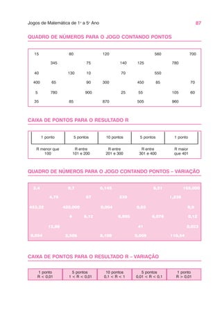 87
Jogos de Matemática de 1o
a 5o
Ano
15 80 120 560 700
345 75 140 125 780
40 130 10 70 550
400 65 90 300 450 85 70
5 780 900 25 55 105 60
35 85 870 505 960
QUADRO DE NÚMEROS PARA O JOGO CONTANDO PONTOS
1 ponto 5 pontos 10 pontos 5 pontos 1 ponto
R menor que
100
R entre
101 e 200
R entre
201 e 300
R entre
301 e 400
R maior
que 401
QUADRO DE NÚMEROS PARA O JOGO CONTANDO PONTOS – VARIAÇÃO
CAIXA DE PONTOS PARA O RESULTADO R – VARIAÇÃO
2,4 9,7 0,145 6,51 165,000
4,75 67 239 1,236
453,32 420,000 0,004 0,03
4 6,12 0,005 6,078 0,12
12,88 41 0,023
0,054 2,506 8,109 0,009
9,9
110,54
1 ponto
R < 0,01
5 pontos
1 < R < 0,01
10 pontos
0,1 < R < 1
5 pontos
0,01 < R < 0,1
1 ponto
R > 0,01
CAIXA DE PONTOS PARA O RESULTADO R
 
