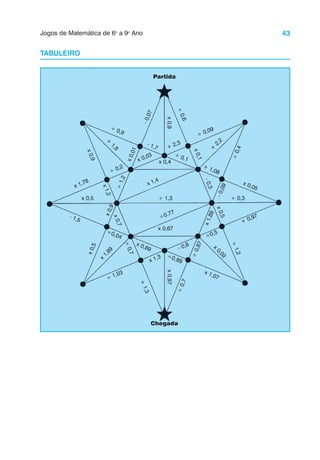 43
Jogos de Matemática de 6o
a 9o
Ano
TABULEIRO
Partida
Chegada
x 1,78
÷ 0,2
x 0,03
+ 2,3
÷ 0,09
x 1,4
÷0,77
÷ 1,03
x 1,3
- 0,8
÷0,5
+ 0,97
x 0,4
x 0,5 ÷ 1,3 ÷ 0,3
x 0,67
x
0,9
x
0,97
x
0
,
5
x
0
,
9
÷
1
,
2
x
0
,
0
1
-
0
,
0
7
÷
0
,
7
÷
0
,
8
7
x
1
,
8
9
-
0
,
0
9
÷
0
,
4
x
1,89
+
2,2
+
1,8
x
0,02
÷ 0,9
- 1,7
÷ 0,1
+ 1,08
x 0,05
- 1,5
÷0,04
x 0,89
÷0,89
x 1,07
x
0
,
9
x
1
,
2
x
0
,
7
÷
0
,
7
+
1
,
3
÷
0
,
6
x
0
,
1
-
0
,
3
x
0
,
5
÷
1
,
2
 