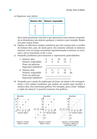 94 Smole, Diniz & Milani
a) Organizar uma tabela:
Número dito Número respondido
0 -1
1 1
2 3
3 5
4 7
-3 -2
-3
-9
-6
12
6
3
0
-1
9
1 2 3 4
12
6
3
0
9
1 2 3 4
-3 -2
-3
-9
-6
12
6
3
0
-1
9
1 2 3 4
Resultado
Número falado
Resultado
Número falado
Resultado
Número falado
Quando o número
falado é natural
Quando o número
falado é inteiro
Quando o número falado
é racional, o gráfico se
assemelha a este
Para então questionar com eles o que apareceria como número respondi-
do se disséssemos um número qualquer, o número n por exemplo. Repita
isso para outras frases.
b) Explore os diferentes campos numéricos que eles usaram para a escolha
do número dito, pois, de modo geral, eles somente utilizam os números
naturais. Leve-os a jogar novamente experimentando os inteiros, os racio-
nais e até os irracionais se for o caso.
c) Proponha problemas para buscarem e expressarem generalidades:
1. Número dito: 4 6 10 15 3
Número respondido: 2 4 8 13 1
Frase em palavras: _______________________
Expressão simbólica? _______________________
2. Número dito 2 6 1 12 7
Número respondido 5 17 2 35 20
Frase em palavras: _______________________
Expressão simbólica? _______________________
d) Proponha que a partir da exploração da frase, da tabela a ela correspon-
dente e dos campos numéricos que podem ser usados para escolher o
número dito, eles construam gráficos. Por exemplo, para a frase “Indique
o triplo do número” é possível construir três gráficos:
 