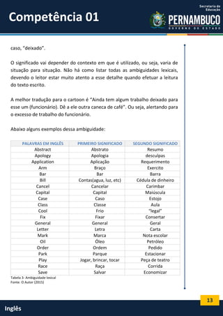 13
Inglês
caso, “deixado”.
O significado vai depender do contexto em que é utilizado, ou seja, varia de
situação para situação. Não há como listar todas as ambiguidades lexicais,
devendo o leitor estar muito atento a esse detalhe quando efetuar a leitura
do texto escrito.
A melhor tradução para o cartoon é “Ainda tem algum trabalho deixado para
esse um (funcionário). Dê a ele outra caneca de café”. Ou seja, alertando para
o excesso de trabalho do funcionário.
Abaixo alguns exemplos dessa ambiguidade:
PALAVRAS EM INGLÊS PRIMEIRO SIGNIFICADO SEGUNDO SIGNIFICADO
Abstract Abstrato Resumo
Apology Apologia desculpas
Application Aplicação Requerimento
Arm Braço Exercito
Bar Bar Barra
Bill Contas(agua, luz, etc) Cédula de dinheiro
Cancel Cancelar Carimbar
Capital Capital Maiúscula
Case Caso Estojo
Class Classe Aula
Cool Frio “legal”
Fix Fixar Consertar
General General Geral
Letter Letra Carta
Mark Marca Nota escolar
Oil Óleo Petróleo
Order Ordem Pedido
Park Parque Estacionar
Play Jogar, brincar, tocar Peça de teatro
Race Raça Corrida
Save Salvar Economizar
Tabela 3- Ambiguidade lexical
Fonte: O Autor (2015)
Competência 01
 