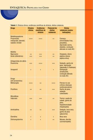 ENXAQUECA: PROFILAXIA DAS CRISES
24
Tabela 1. Eficácia clínica, evidências científicas de eficácia, efeitos colaterais.
Droga Eficácia Evidências Potencial de Efeitos
clínica científicas de efeitos colaterais (contra-
eficácia colaterais indicações)
Betabloqueadores
Propranolol, ++++ ++++ ++ Cansaço,
metoprolol, atenolol, extremidades frias,
nadolol, timolol pesadelos,
depressão (asma,
diabetes, condução
alterada no nodo AV)
NSAIDs
Naproxeno ++ +++ ++ Dispepsia, úlcera
Ácido tolfenâmico +++ +++ ++ péptica (úlcera
péptica ativa)
Antagonistas de cálcio
Flunarizina +++ ++++ +++ Sedação, ganho de
peso, depressão
(depressão,D.Parkinson)
Verapamil + + + Obstipação
(bradicardia,
condução alterada
no nodo AV)
Droga
anti-serotonínica
Metisergida ++++ ++ ++++ Fibrose no uso
crônico (doenças
cardiovasculares)
Pizotifeno ++ ++ +++ Ganho de peso,
sedação
(obesidade)
Miscelânea
Valproato +++ +++ ++ Tremor, queda de
cabelo, ganho de
peso,
hepatotoxicidade
(hepatopatia)
Amitriptilina ++ ++ +++ Sedação, boca seca,
ganho de peso
(glaucoma)
Clonidina + + + Boca seca
Diidroergotamina + + ++ Náusea, diarréia
(coronariopatia)
 