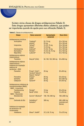 ENXAQUECA: PROFILAXIA DAS CRISES
28
Existem várias classes de drogas antidepressivas (Tabela 2).
Estas drogas apresentam diferentes efeitos colaterais, que podem
ser importantes quando da opção para sua utilização (Tabela 3).
Tabela 2. Classes de antidepressivos.
Classe Nome comercial Apresentação Dose diária
comercial
Antidepressivos tricíclicos
Amitriptilina Tryptanol®
25, 75 mg 25 a 150 mg
Amytril®
25 mg 25 a 150 mg
Imipramina Tofranil®
10, 25, 75 mg 25 a 150 mg
Imipra®
10, 25 mg 25 a 150 mg
Clomipramina Anafranil®
10, 25, 75 mg 25 a 150 mg
Nortriptilina Pamelor®
10, 25, 50, 75 mg 25 a 150 mg
Maprotilina Ludiomil®
25, 75 mg 25 a 150 mg
Antidepressivos atípicos
(heterocíclicos)
Trazodona Desyrel®
(EUA) 50, 100, 150, 300 mg 50 a 600 mg
Antidepressivos atípicos
(heterocíclicos) –
inibidores de recaptação
seletivos de
serotonina – IRSS
Fluoxetina Prozac®
, Eufor®
, 20 mg 20 a 80 mg
Verotina®
Daforin®
,
Deprax®
, Nortec®
Paroxetina Aropax®
20 mg 20 a 50 mg
Sertralina Zoloft®
50 mg 50 a 200 mg
Citalopram Cipramil®
20 mg 20 a 60 mg
Antidepressivos inibidores de
monoaminooxidase (IMAO)
IMAO – Irreversíveis
Tranilcipromina Parnate®
10 mg 20 a 30 mg
Fenelzina Nardil®
(EUA) 15 mg 15 a 90 mg
IMAO – Reversíveis
Moclobemida Aurorix®
, Mocloxin®
100, 150, 300 mg 100 a 600 mg
Outros
Carbonato de lítio Carbolitium®
300 mg 300 a 900 mg
Carbolim®
(controle com
litemia)
Inibidores da recaptação
da serotonina e da
noradrenalina
Venlafaxina Efexor®
, Venlift®
37,5, 50, 75 mg 75 a 375 mg
 