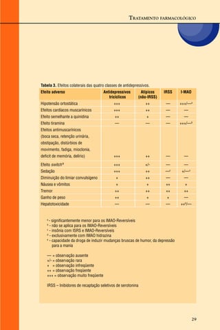 29
Tabela 3. Efeitos colaterais das quatro classes de antidepressivos.
Efeito adverso Antidepressivos Atípicos IRSS I-MAO
tricíclicos (não-IRSS)
Hipotensão ortostática +++ ++ — +++/—a
Efeitos cardíacos muscarínicos +++ ++ — —
Efeito semelhante a quinidina ++ + — —
Efeito tiramina — — — +++/—b
Efeitos antimuscarínicos
(boca seca, retenção urinária,
obstipação, distúrbios de
movimento, fadiga, mioclonia,
deficit de memória, delírio) +++ ++ — —
Efeito switch e +++ +/- — —
Sedação +++ ++ —c
+/—c
Diminuição do limiar convulsígeno + ++ — —
Náusea e vômitos + + ++ +
Tremor ++ ++ ++ ++
Ganho de peso ++ + + —
Hepatotoxicidade — — — ++d
/—
a
- significantemente menor para os IMAO-Reversíveis
b
- não se aplica para os IMAO-Reversíveis
c
- insônia com ISRS e IMAO-Reversíveis
d
- exclusivamente com IMAO hidrazina
e
- capacidade da droga de induzir mudanças bruscas de humor, da depressão
para a mania
— = observação ausente
+/- = observação rara
+ = observação infreqüente
++ = observação freqüente
+++ = observação muito freqüente
IRSS – Inibidores de recaptação seletivos de serotonina
TRATAMENTO FARMACOLÓGICO
 