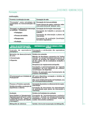 Cadernos HumanizaSUS
101
Formação
EIXOS DE ESTRUTURAÇÃO
METODOLÓGICA DO CURSO
REFERENCIAIS COM OS QUAIS A PNH
OPERA
I n s e r ç ã o d e a p o i a d o r e s
pedagógicos
Concepção e atribuições dos apoiadores
pedagógicos
Momentos de desenvolvimento
do curso:
• Concentração
• Dispersão	
Âmbitos de conteúdos
Métodos de abordagem: perspectiva da “triplice
inclusão” no campo formativo-interventivo: (i)
inclusão de situações de trabalho e formação,
(ii) dos sujeitos, (iii) de analisadores (trabalho e
formação).
Perspectiva do mapeamento/cartografia
Concepção e operacionalização da “agenda
pedagógica” do curso (dinâmica dos módulos/
concentração e da dispersão)
Âmbitos de pactuação para funcionamento da
proposta metodológica
O funcionamento em Unidades de
Produção/UP
UP como dispositivo: concepção e âmbitos de
finalidade de uma UP
(Por quais âmbitos/dimensões de finalidade uma
UP é acompanhada/avaliada)
Processos e Produtos esperados
(âmbito de análise e produção de
experiências e saberes)
Concepçãodeprodutosnoreferencialdaformação-
intervenção
Concepção de instrumentos de sistematização
do aprendizado-ação (plano de intervenção e
memórias)
Avaliação
(para interferir no “planejamento/
regulação/ajuste do Curso” e sobre
o desempenho dos “sujeitos no
contexto do processo de trabalho
e formação”)
Âmbitos de finalidade da avaliação
Concepção de “acompanhamento avaliativo
formativo”, atrelado ao planejamento/projeto
pedagógico: escopo da avaliação, modo de
avaliar, instrumentos avaliativos
Bibliografia de referência Sentido e forma de incorporação da bibliografia
Fomento à constituição de redes Concepção de redes
“Formação” como estratégia de
investimento na transversalização da
PNH
Concepção de transversalidade
(maior alcance de sujeitos, instâncias, redes;
uma outra forma de “alcance”, etc.)
“Formação” no referencial de intervenção
na realidade – Perspectivas:
• Pedagógica
• Processo de trabalho
• Planejamento
• Avaliação
Concepção de formação-intervenção
Concepção de trabalho e processo de
trabalho
Concepção de intervenção e planos de
intervenção
Concepção de avaliação (avaliação
formativo-reguladora)
continuação...
 