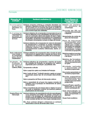 Cadernos HumanizaSUS
121
Formação
Dimensões de
avaliação
Variáveis avaliativas (1) Fontes/Espaços de
acompanhamento,
‘verificação’ (2)
C o n t e ú d o s
e s p e c í f i c o s
abordados no
Curso
Variáveis compostas conforme os conteúdos abordados nas
diretrizes e dispositivos da PNH, com foco na compreensão
do que trazem em sua proposta (de ajudar na análise do
sistemadesaúdeedosprocessosdetrabalhoedeintervenção
para transformação das realidades)
Debate em plenárias
n o s m o m e n t o s d e
concentração
Discussões das UPs nos
momentosdeconcentração
e dispersão
Apresentações das versões dos
planos de intervenção
Plano de Intervenção
(compreendido como
documento ampliado,
voltado para a análise e
intervençãonasrealidades
de trabalho e também
contemplando o próprio
movimento do grupo/UP)
Relatórios/registros/memórias
formais e informais de UPs
e de alunos
Relatórios das formadoras,
com base nas reuniões,
oficinas,acompanhamento
em geral
Atividades realizadas
e apresentadas em
seminários programados
Documentosapresentadosnos
seminários programados
Reuniões preparatórias
(acompanhadas) para
sistematização dos
trabalhosparaosseminários
programados
Propostas/Projetos específicos
elaborados ou no qual
tiveram participação (3)
Ações desencadeadas nos
locais de trabalho/rede
(ações acompanhadas ou
descritas)
Grupos focais avaliativos
E s t r a t é g i a s
metodológicas
utilizadas no
direcionamento
do Curso
Variáveis indicativas da compreensão e incorporação do que se
abreemdiferentesrumosmetodológicos:dopactodeserum
curso em construção, aberto para ajustes; de seguir a lógica
daformação-intervenção;desetrabalharcomaperspectiva
cartográfica, atualizando constantemente o mapeamento
de situações e de propostas e sempre na lógica da inclusão
Variáveis indicativas da compreensão do modo de articulação
do planejamento e avaliação no projeto pedagógico,
(especialmente na função de negociação, pactuação,
validações coletivas e da avaliação formativa, com
acompanhamento avaliativo diferenciado, aberto, co-
realizado)
Apoio institucional
como função a
ser incorporada
pelos alunos/
trabalhadores
Variáveis indicativas da compreensão sobre a função do apoio
institucional, em especial sobre a inserção dos alunos como
integrantes e multiplicadores da política de humanização
U n i d a d e s d e
Produção e
perspectiva
d e G r u p o s ,
Coletivos, Redes
Variáveis indicativas da compreensão e exercício da função
das Unidades de Produção, na perspectiva de “coletivos
organizados para a produção”, grupalidade, rede.
Compreensão e atitude:
Sobre o papel dos sujeitos nas Unidades de Produção
Sobre ‘modos de fazer’” (método) atenção e gestão em grupo
(cooperação grupal, tipos de comunicação desenvolvidas,
etc.)
Sobre a perspectiva de Planos de Intervenção coletivos
Sobre a necessidade de se buscar (nos espaços concretos de
trabalho) uma co-produção do entendimento de ‘planos
de intervenção’
Sobreaimportânciadeseterclarezasobreos‘objetos’emtorno
dos quais se pode/deve construir (co-construir) políticas/
projetos/planos de intervenção
Projetos/Planos de
intervenção
Variáveisindicativasdacapacidadedearticularaprendizagens
numa perspectiva de análises de contexto, construção de
cenários e de estratégias de viabilização de ações para
transformaçãodarealidade,istoé,intervenção(expressando
modos inovados de lidar com informação e planejamento)
Obs.: Essas variáveis abrigam e direcionam as variáveis
relacionadas às demais dimensões desta matriz.
 