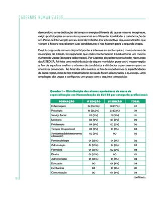 Cadernos HumanizaSUS
166
demandava uma dedicação de tempo e energia diferente do que a maioria imaginava,
exigia participações em encontros presenciais em diferentes localidades e a elaboração de
um Plano de Intervenção em seu local de trabalho. Por este motivo, alguns candidatos que
vieram à Mostra reavaliaram suas candidaturas e não ficaram para a segunda etapa.
Devido ao grande número de participantes e interesse em contemplar o maior número de
municípios do Estado, foi negociado que cada coordenadoria Estadual teria um mesmo
número de vagas (dez para cada região). Por sugestão dos gestores consultados na reunião
da ASSEDISA, foi feita uma redistribuição de alguns municípios para outra macro-região
a fim de equalizar melhor o número de candidatos e distâncias a percorrerem para os
encontros presenciais. Ao final dos oito eventos, a fim de respeitarmos as especificidades
de cada região, mais de 100 trabalhadores de saúde foram selecionados, o que exigiu uma
ampliação das vagas e configurou um grupo com a seguinte composição:
FORMAÇÃO 1ª EDIÇÃO 2ª EDIÇÃO TOTAL
Enfermagem 24 (36,3%) 38 (37%) 62
Psicologia 16 (24,2%) 23 (22%) 39
Serviço Social 07 (11%) 12 (11%) 19
Medicina 06 (9%) 03 (3%) 09
Fisioterapia 04 (6%) 02 (2%) 06
Terapia Ocupacional 02 (3%) 01 (1%) 03
Sanitarista (biblioteconomia
e biologia)
02 (3%) 00 02
Fonoaudiologia 01 (1,5%) 01 (1%) 02
Odontologia 01 (1,5%) 01 (1%) 02
Farmácia 01 (1,5%) 02 (2%) 03
Direito 01 (1,5%) 00 01
Adminstração 01 (1,5%) 01 (1%) 02
Educação 00 04 (4%) 04
Escriturária 00 01 (1%) 01
Comunicação 00 04 (4%) 04
Quadro 1 – Distribuição dos alunos apoiadores do curso de
especialização em Humanização do SUS RS por categoria profissional:
continua...
 