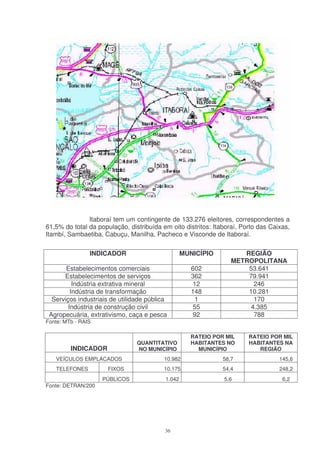 Itaboraí tem um contingente de 133.276 eleitores, correspondentes a
61,5% do total da população, distribuída em oito distritos: Itaboraí, Porto das Caixas,
Itambí, Sambaetiba, Cabuçu, Manilha, Pacheco e Visconde de Itaboraí.

                INDICADOR                         MUNICÍPIO          REGIÃO
                                                                  METROPOLITANA
       Estabelecimentos comerciais                   602              53.641
      Estabelecimentos de serviços                   362              79.941
          Indústria extrativa mineral                 12                246
         Indústria de transformação                  148              10.281
  Serviços industriais de utilidade pública           1                 170
        Indústria de construção civil                 55               4.385
 Agropecuária, extrativismo, caça e pesca             92                788
Fonte: MTb - RAIS

                                                    RATEIO POR MIL      RATEIO POR MIL
                                QUANTITATIVO        HABITANTES NO       HABITANTES NA
         INDICADOR              NO MUNICÍPIO          MUNICÍPIO            REGIÃO
   VEÍCULOS EMPLACADOS                    10.982               58,7                145,6
   TELEFONES          FIXOS               10.175               54,4                248,2
                    PÚBLICOS              1.042                5,6                  6,2
Fonte: DETRAN/200




                                          36
 