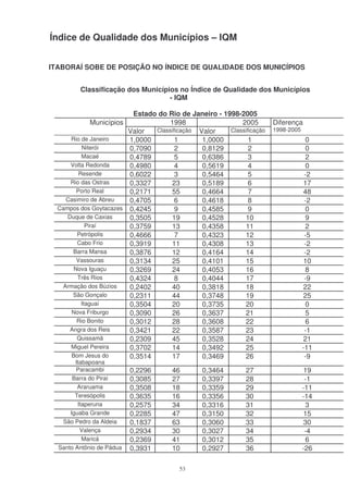 Índice de Qualidade dos Municípios – IQM


ITABORAÍ SOBE DE POSIÇÃO NO ÍNDICE DE QUALIDADE DOS MUNICÍPIOS


         Classificação dos Municípios no Índice de Qualidade dos Municípios
                                   - IQM

                          Estado do Rio de Janeiro - 1998-2005
              Municípios             1998                  2005        Diferença
                         Valor  Classificação Valor    Classificação   1998-2005
      Rio de Janeiro     1,0000        1       1,0000         1                     0
          Niterói        0,7090        2       0,8129         2                     0
          Macaé          0,4789        5       0,6386         3                     2
      Volta Redonda      0,4980        4       0,5619         4                     0
         Resende         0,6022        3       0,5464         5                     -2
      Rio das Ostras     0,3327      23        0,5189         6                     17
        Porto Real       0,2171      55        0,4664         7                     48
    Casimiro de Abreu    0,4705        6       0,4618         8                     -2
  Campos dos Goytacazes 0,4245         9       0,4585         9                     0
     Duque de Caxias     0,3505      19        0,4528       10                      9
            Piraí        0,3759      13        0,4358       11                      2
        Petrópolis       0,4666        7       0,4323       12                      -5
        Cabo Frio        0,3919      11        0,4308       13                      -2
       Barra Mansa       0,3876      12        0,4164       14                      -2
        Vassouras        0,3134      25        0,4101       15                      10
       Nova Iguaçu       0,3269      24        0,4053       16                      8
        Três Rios        0,4324        8       0,4044       17                      -9
   Armação dos Búzios    0,2402      40        0,3818       18                      22
       São Gonçalo       0,2311      44        0,3748       19                      25
          Itaguaí        0,3504      20        0,3735       20                      0
      Nova Friburgo      0,3090      26        0,3637       21                      5
        Rio Bonito       0,3012      28        0,3608       22                      6
      Angra dos Reis     0,3421      22        0,3587       23                      -1
        Quissamã         0,2309      45        0,3528       24                      21
      Miguel Pereira     0,3702      14        0,3492       25                     -11
      Bom Jesus do       0,3514      17        0,3469       26                      -9
        Itabapoana
        Paracambi          0,2296     46       0,3464        27                     19
       Barra do Piraí      0,3085     27       0,3397        28                     -1
         Araruama          0,3508     18       0,3359        29                    -11
        Teresópolis        0,3635     16       0,3356        30                    -14
         Itaperuna         0,2575     34       0,3316        31                     3
      Iguaba Grande        0,2285     47       0,3150        32                     15
   São Pedro da Aldeia     0,1837     63       0,3060        33                     30
          Valença          0,2934     30       0,3027        34                     -4
           Maricá          0,2369     41       0,3012        35                     6
  Santo Antônio de Pádua   0,3931     10       0,2927        36                    -26

                                        53
 