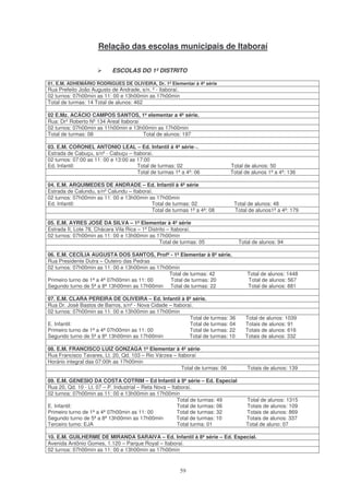 Relação das escolas municipais de Itaboraí

                           ESCOLAS DO 1º DISTRITO

01. E.M. ADHEMÁRIO RODRIGUES DE OLIVEIRA, Dr. 1ª Elementar à 4ª série
Rua Prefeito João Augusto de Andrade, s/n. º - Itaboraí.
02 turnos: 07h00min as 11: 00 e 13h00min as 17h00min
Total de turmas: 14 Total de alunos: 462

02 E.Mz. ACÁCIO CAMPOS SANTOS, 1ª elementar a 4ª série.
Rua: Drº Roberto Nº 134 Areal Itaboraí
02 turnos: 07h00min as 11h00min e 13h00min as 17h00min
Total de turmas: 08                    Total de alunos: 197

03. E.M. CORONEL ANTONIO LEAL – Ed. Infantil à 4ª série··.
Estrada de Cabuçu, s/nº - Cabuçu – Itaboraí.
02 turnos: 07:00 as 11: 00 e 13:00 as 17:00
Ed. Infantil:                         Total de turmas: 02                     Total de alunos: 50
                                      Total de turmas 1ª a 4ª: 06             Total de alunos 1ª a 4ª: 136

04. E.M. ARQUIMEDES DE ANDRADE – Ed. Infantil à 4ª série
Estrada de Calundu, s/nº Calundu – Itaboraí.
02 turnos: 07h00min as 11: 00 e 13h00min as 17h00min
Ed. Infantil:                              Total de turmas: 02                 Total de alunos: 48
                                           Total de turmas 1ª a 4ª: 08         Total de alunos1ª a 4ª: 179

05. E.M. AYRES JOSÉ DA SILVA – 1ª Elementar à 4ª série
Estrada II, Lote 78, Chácara Vila Rica – 1º Distrito – Itaboraí.
02 turnos: 07h00min as 11: 00 e 13h00min as 17h00min
                                                 Total de turmas: 05             Total de alunos: 94

06. E.M. CECÍLIA AUGUSTA DOS SANTOS, Profª - 1ª Elementar à 8ª série.
Rua Presidente Dutra – Outeiro das Pedras
02 turnos: 07h00min as 11: 00 e 13h00min as 17h00min
                                                Total de turmas: 42                  Total de alunos: 1448
Primeiro turno de 1ª a 4ª 07h00min as 11: 00     Total de turmas: 20                 Total de alunos: 567
Segundo turno de 5ª a 8ª 13h00min as 17h00min Total de turmas: 22                    Total de alunos: 881

07. E.M. CLARA PEREIRA DE OLIVEIRA – Ed. Infantil à 8ª série.
Rua Dr. José Bastos de Barros, s/nº - Nova Cidade – Itaboraí.
02 turnos: 07h00min as 11: 00 e 13h00min as 17h00min
                                                           Total de turmas: 36      Total de alunos: 1039
E. Infantil:                                               Total de turmas: 04      Totais de alunos: 91
Primeiro turno de 1ª a 4ª 07h00min as 11: 00               Total de turmas: 22      Totais de alunos: 616
Segundo turno de 5ª a 8ª 13h00min as 17h00min              Total de turmas: 10      Totais de alunos: 332

08. E.M. FRANCISCO LUIZ GONZAGA 1ª Elementar à 4ª série·
Rua Francisco Tavares, Lt. 20, Qd. 103 – Rio Várzea – Itaboraí
Horário integral das 07:00h as 17h00min
                                                        Total de turmas: 06          Totais de alunos: 139

09. E.M. GENESIO DA COSTA COTRIM – Ed Infantil à 8ª série – Ed. Especial
Rua 20, Qd. 10 - Lt. 07 – P. Industrial – Reta Nova – Itaboraí.
02 turnos: 07h00min as 11: 00 e 13h00min as 17h00min
                                                         Total de turmas: 49        Total de alunos: 1315
E. Infantil:                                             Total de turmas: 06        Totais de alunos: 109
Primeiro turno de 1ª a 4ª 07h00min as 11: 00             Total de turmas: 32        Totais de alunos: 869
Segundo turno de 5ª a 8ª 13h00min as 17h00min            Total de turmas: 10        Totais de alunos: 337
Terceiro turno: EJA                                      Total turma: 01            Total de aluno: 07

10. E.M. GUILHERME DE MIRANDA SARAIVA – Ed. Infantil à 8ª série – Ed. Especial.
Avenida Antônio Gomes, 1.120 – Parque Royal – Itaboraí.
02 turnos: 07h00min as 11: 00 e 13h00min as 17h00min



                                                           59
 