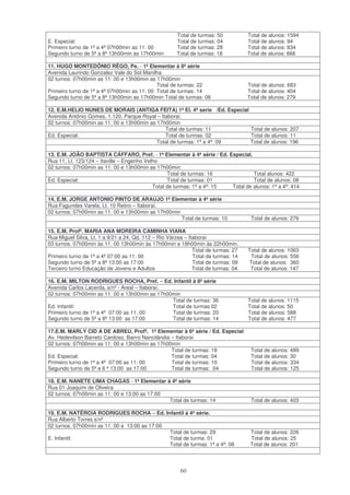 Total de turmas: 50           Total de alunos: 1594
E. Especial:                                          Total de turmas: 04           Total de alunos: 94
Primeiro turno de 1ª a 4ª 07h00min as 11: 00          Total de turmas: 28           Total de alunos: 834
Segundo turno de 5ª a 8ª 13h00min as 17h00min         Total de turmas: 18           Total de alunos: 666

11. HUGO MONTEDÔNIO RÊGO, Pe. - 1ª Elementar à 8ª série
Avenida Laurindo Gonzalez Vale do Sol Manilha
02 turnos: 07h00min as 11: 00 e 13h00min as 17h00min
                                             Total de turmas: 22                    Total de alunos: 683
Primeiro turno de 1ª a 4ª 07h00min as 11: 00 Total de turmas: 14                    Total de alunos: 404
Segundo turno de 5ª a 8ª 13h00min as 17h00min Total de turmas: 08                   Total de alunos: 279

12. E.M.HELIO NUNES DE MORAIS (ANTIGA FEITA) 1ª El. 4ª serie /Ed. Especial
Avenida Antônio Gomes, 1.120, Parque Royal – Itaboraí.
02 turnos: 07h00min as 11: 00 e 13h00min as 17h00min
                                               Total de turmas: 11         Total de alunos: 207
Ed. Especial:                                  Total de turmas: 02         Total de alunos: 11
                                            Total de turmas: 1ª a 4ª: 09   Total de alunos: 196

13. E.M. JOÃO BAPTISTA CÁFFARO, Pref. - 1ª Elementar à 4ª série / Ed. Especial.
Rua 11, Lt. 123/124 – Itaville – Engenho Velho
02 turnos: 07h00min as 11: 00 e 13h00min as 17h00min
                                                  Total de turmas: 16             Total alunos: 422
Ed. Especial:                                     Total de turmas: 01             Total de alunos: 08
                                            Total de turmas: 1ª a 4ª: 15 Total de alunos: 1ª a 4ª: 414

14. E.M. JORGE ANTONIO PINTO DE ARAUJO 1ª Elementar à 4ª série
Rua Fagundes Varela, Lt. 10 Retiro – Itaboraí.
02 turnos: 07h00min as 11: 00 e 13h00min as 17h00min
                                                     Total de turmas: 10             Total de alunos: 276

15. E.M. Profª. MARIA ANA MOREIRA CAMINHA VIANA
Rua Miguel Silva, Lt. 1 a 9/21 a 24, Qd. 112 – Rio Várzea – Itaboraí
03 turnos: 07h00min às 11: 00 13h00min às 17h00min e 18h00min às 22h00min.
                                                              Total de turmas: 27   Total de alunos: 1063
Primeiro turno de 1ª a 4ª 07:00 as 11: 00                     Total de turmas: 14    Total de alunos: 556
Segundo turno de 5ª a 8ª 13:00 as 17:00                       Total de turmas: 09   Total de alunos: 360
Terceiro turno Educação de Jovens e Adultos                   Total de turmas: 04    Total de alunos: 147

16. E.M. MILTON RODRIGUES ROCHA, Pref. – Ed. Infantil à 8ª série
Avenida Carlos Lacerda, s/nº - Areal – Itaboraí.
02 turnos: 07h00min as 11: 00 e 13h00min as 17h00min
                                                 Total de turmas: 36                Total de alunos: 1115
Ed. Infantil:                                    Total de turmas 02                 Total de alunos: 50
Primeiro turno de 1ª a 4ª 07:00 as 11: 00        Total de turmas: 20                Total de alunos: 588
Segundo turno de 5ª a 8ª 13:00 as 17:00          Total de turmas: 14                Total de alunos: 477

17.E.M. MARLY CID A DE ABREU, Profª. 1ª Elementar à 6ª série / Ed. Especial
Av. Hedevilson Barreto Cardoso, Bairro Nancilândia – Itaboraí
02 turnos: 07h00min as 11: 00 e 13h00min as 17h00min
                                                   Total de turmas: 18               Total de alunos: 489
Ed. Especial:                                      Total de turmas: 04               Total de alunos: 30
Primeiro turno de 1ª a 4ª 07:00 as 11: 00          Total de turmas: 10               Total de alunos: 334
Segundo turno de 5ª e 6 ª 13:00 as 17:00           Total de turmas: 04               Total de alunos: 125

18. E.M. NANETE LIMA CHAGAS - 1ª Elementar à 4ª série
Rua 01 Joaquim de Oliveira
02 turnos: 07h00min as 11: 00 e 13:00 as 17:00
                                               Total de turmas: 14                   Total de alunos: 403

19. E.M. NATÉRCIA RODRIGUES ROCHA – Ed. Infantil à 4ª série.
Rua Alberto Torres s/nº
02 turnos: 07h00min as 11: 00 e 13:00 as 17:00
                                               Total de turmas: 29                   Total de alunos: 226
E. Infantil:                                   Total de turma: 01                    Total de alunos: 25
                                               Total de turmas: 1ª a 4ª: 08          Total de alunos: 201




                                                        60
 