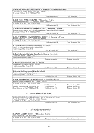 20. E.Mz. OUTEIRO DAS PEDRAS (Alípio R. de Mattos) - 1ª Elementar à 4ª série
Rua 06, Lt. 13, Qd. 23 – Bairro Bela Vista – Itaboraí
02 turnos: 07:00 as 11: 00 13:00 as 17:00

                                                   Total de turmas: 05            Total de alunos: 127

21. E.M. PEDRO ANTONIO NOVAES – 1ª Elementar à 4ª série
Reta Velha do Casseribu, 12 – Venda das Pedras – Itaboraí.
02 turnos: 07:00 as 11: 00 13:00 as 17:00
                                                Total de turmas: 19               Total de alunos: 534

22. E.M.SUZETE PEREIRA GOETTNAUER, Profª. - 1ª Elementar à 3ª série
Avenida Carlos Lacerda, s/n. º - Lote Parque Lagoa Encantada – Areal – Itaboraí
02 turnos: 07:00 as 11: 00 13:00 as 17:00
                                                   Total de turmas: 06            Total de alunos: 170

23.E.M. THEREZINHA DE JESUS PEREIRA DA SILVA 1ª Elementar à 4ª série
Avenida Papa João XXIII, 43 – Rio Várzea – Itaboraí.
02 turnos: 07:00 as 11: 00 13:00 as 17:00
                                                  Total de turmas: 12             Total de alunos: 332

24.Creche Municipal Clélia Casemiro Nanci – Ed. Infantil.
Rua E, Lt. 201 – Jardim Imperial – Itaboraí – RJ
Horário integral das 07: as 17:00
                                                 Total de turmas: 05              Total de alunos: 71

25.Creche Municipal Maria das Dores Pereira Bezerra – Ed. Infantil.
Outeiro das Pedras – Itaboraí – RJ
Horário integral das 07: as17:00
                                             Total de turmas 04                   Total de alunos 59

26. Creche Municipal Morar Feliz – Ed. Infantil
Reta Velha – Venda das Pedras – Itaboraí
Horário integral das 07: as 17:00
                                                  Total de turmas: 04             Total de alunos: 82

27. Creche Municipal Comunitária – Ed. Infantil.
Rua 08 – Venda das Pedras – Itaboraí
Horário integral das 07: as 17:00
                                               Total de turmas: 05                Total de alunos: 126

28. E.M. LUIZ CARLOS CÁFFARO, Promotor - 1ª Elementar à 8ª série.
Avenida Raimundo de Farias, s/nº - Caluge – Itaboraí.
02 turnos: 07:00 as 11: 00 13:00 as 17:00
                                                Total de turmas 23                Total de alunos 688
Primeiro turno de 1ª a 4ª 07:00 as 11: 00       Total de turmas 13                Total de alunos 354
Segundo turno de 5ª a 8ª 13:00 as 17:00         Total de turmas 10                Total de alunos 334


                          ESCOLAS DO 2º DISTRITO

01.E.M. SÍMACO RAMOS DE ALMEIDA, Pref. - 1ª Elementar à 4ª série.
Rua da Conceição, s/nº - Porto das Caixas – Itaboraí.
02 turnos: 07:00 as 11: 00 13:00 as 17:00
                                                 Total de turmas: 14              Total de alunos: 367




                          ESCOLAS DO 3º DISTRITO

01.IZAURA ZAINOTTI PECCINI - 1ª Elementar à 4ª série
Rua 43, Lotes 2 e 3 - Qd. 87 – Itambí
02 turnos: 07:00 as 11: 00 13:00 as 17:00
                                            Total de turmas: 14                   Total de alunos: 411




                                                        61
 