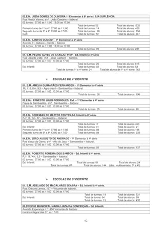 02.E.M. LUZIA GOMES DE OLIVEIRA 1ª Elementar à 8ª série / EJA SUPLÊNCIA
Rua Nestor Vianna, s/nº - João Caetano – Itaboraí
02 turnos: 07:00 as 11: 00 13:00 as 17:00
                                                 Total de turmas 52     Total de alunos 1532
Primeiro turno de 1ª a 4ª 07:00 as 11: 00        Total de turmas: 14    Total de alunos: 429
Segundo turno de 5ª a 8ª 13:00 as 17:00          Total de turmas: 26    Total de alunos: 656
EJA:                                            Total de turmas: 12     Total de alunos: 447

03.E.M. SANTOS DUMONT - 1ª Elementar à 4ª série
Avenida II – Gebara – Itambi – Itaboraí
02 turnos: 07:00 as 11: 00 13:00 as 17:00
                                           Total de turmas: 09                      Total de alunos: 231

04. E.M. PEDRO ALVES DE ARAUJO, Profº - Ed. Infantil à 4ª série
Rua Cléa do Valle, 754 – João Caetano – Itaboraí.
02 turnos: 07:00 as 11:00 13:00 as 17:00
                                                Total de turmas: 26                Total de alunos: 815
Ed. Infantil:                                   Total de turmas: 02                Total de alunos: 53
                             Total de turmas 1ª a 4ª serie: 24      Total de alunos de 1ª a 4ª serie: 762


                           ESCOLAS DO 4º DISTRITO

01. E.M. AMÉLIA GUIMARÃES FERNANDES – 1ª Elementar à 4ª série
 RJ 116, Km. 9,5 – Agro-brasil – Sambaetiba – Itaboraí
02 turnos: 07:00 as 11:00 13:00 as 17:00
                                                  Total de turmas: 08                Total de alunos: 196

02.E.Mz. ERNESTO JÚLIO RODRIGUES, Cel. – 1ª Elementar à 4ª série ·
Praça de Sambaetiba, s/nº - Sambaetiba – Itaboraí
02 turnos: 07:00 as 11:00 13:00 as 17:00
                                                 Total de turmas: 05                 Total de alunos: 88

03.E.M. GEREMIAS DE MATTOS FONTES-Ed. Infantil à 8ª série·
RJ 116, Km. 07 – Sambaetiba – Itaboraí
02 turnos: 07:00 as 11:00 13:00 as 17:00
                                          Total de turmas 17                         Total de alunos 450
Ed. Infantil:                             Total de turmas: 01                        Total de alunos: 21
Primeiro turno de 1ª a 4ª 07:00 as 11: 00 Total de turmas: 08                        Total de alunos 196
Segundo turno de 5ª a 8ª 13:00 as 17:00   Total de turmas: 08                        Total de alunos 233

04.E.M. JOÃO AUGUSTO DE ANDRADE – 1ª Elementar à 4ª série
Rua Vasco da Gama, s/nº - Alto do Jacu – Sambaetiba – Itaboraí.
02 turnos: 07:00 as 11:00 13:00 as 17:00
                                              Total de turmas: 05                    Total de alunos: 137

05.E.M. ROBERTO PEREIRA DOS SANTOS – Ed. Infantil à 4ª série.
RJ 116, Km. 3,5 – Sambaetiba – Itaboraí.
02 turnos: 07:00 as 11:00 13:00 as 17:00
Ed. Infantil:                                Total de turmas: 01                      Total de alunos: 24
                         Total de turmas: 07        Total de alunos: 144     (obs.: multisseriada, 3ª e 4ª)




                           ESCOLAS DO 5º DISTRITO

01. E.M. ADELAIDE DE MAGALHÃES SEABRA – Ed. Infantil à 4ª série.
Rua: Dráuzio Lemos, 137 – Visconde de Itaboraí.
02 turnos: 07:00 as 11:00 13:00 as 17:00
                                                Total de turmas: 19                  Total de alunos: 531
Ed. Infantil:                                   Total de turma: 04                   Total de alunos: 99
                                                Total de turmas: 15                  Total de alunos: 432

02.CRECHE MUNICIPAL MARIA LUIZA DA CONCEIÇÃO – Ed. Infantil.
Avenida Esperança n.º 1450 Visconde de Itaboraí
Horário integral das 07: as 17:00


                                                       62
 