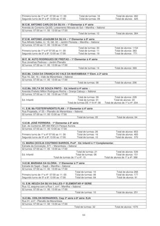 Primeiro turno de 1ª a 4ª 07:00 as 11: 00            Total de turmas: 16              Total de alunos: 462
Segundo turno de 5ª a 8ª 13:00 as 17:00              Total de turmas: 09              Total de alunos: 325

06 E.M. ANTONIO CARLOS DA SILVA – 1ª Elementar à 4ª série
Avenida do Contorno Qd.BS. Loteamento Morada do Sol – Manilha – Itaboraí
02 turnos: 07:00 as 11: 00 13:00 as 17:00
                                               Total de turmas: 12                    Total de alunos: 364

07.E.M. ANTONIO JOAQUIM DA SILVA – 1ª Elementar à 8ª série
Rua Alfredo Salles, Lt. 18, Qd. 02 – Jardim Floresta – Manilha – Itaboraí
02 turnos: 07:00 as 11: 00 13:00 as 17:00
                                                     Total de turmas: 30             Total de alunos: 1154
Primeiro turno de 1ª a 4ª 07:00 as 11: 00            Total de turmas: 11             Total de alunos: 383
Segundo turno de 5ª a 8ª 13:00 as 17:00              Total de turmas: 19             Total de alunos: 771

08 E .M. AUTO RODRIGUES DE FREITAS – 1ª Elementar à 4ª série·
Rua Jonathas Pedrosa – Jardim Planalto
02 turnos: 07:00 as 11: 00 13:00 as 17:00
                                           Total de turmas: 14                       Total de alunos: 369

09.E.Mz. CASA DA CRIANÇA DO VALE DA MARAMBAIA 1ª Elem. à 2ª série
Rua 16, Qd. 16 – Vale da Marambaia – Itaboraí
02 turnos: 07:00 as 11: 00 13:00 as 17:00
                                              Total de turmas: 08                    Total de alunos: 206

10.E.Mz. DELTA DE SOUZA PINTO – Ed. Infantil à 4ª série ··
Avenida Prefeito Milton Rodrigues Rocha – Granja Cabuçu – Itaboraí
02 turnos: 07:00 as 11: 00 13:00 as 17:00
                                                    Total de turmas: 09              Total de alunos: 228
Ed. Infantil                                        Total de turmas: 01              Total de alunos: 24
                                          Total de turmas DE 1ª A 4ª: 08    Total de alunos de 1ª a 4ª: 204

11. E.M. Mz FOSTERPARENTS PLAN – 1ª Elementar á 4ª série
Rua Projetada, nº 55 – Planalto do Marambaia – Itaboraí.
02 turnos: 07:00 as 11: 00 13:00 as 17:00
                                                  Total de turmas: 05                  Total de alunos: 64

12.E.M. JOSÉ FERREIRA - 1ª Elementar à 8ª série
Estr. do Contorno, BR 493 KM 2,5 Parque Aurora.
02 turnos: 07:00 as 11: 00 13:00 as 17:00
                                                Total de turmas: 26                   Total de alunos: 853
Primeiro turno de 1ª a 4ª 07:00 as 11: 00       Total de turmas: 16                   Total de alunos: 483
Segundo turno de 5ª a 8ª 13:00 as 17:00         Total de turmas: 10                   Total de alunos: 370

13. MARIA CECÍLIA COUTINHO BARROS, Profª - Ed. Infantil à 1ª Complementar.
Estrada da Conceição, 671 – Marambaia – Itaboraí
02 turnos: 07:00 as 11: 00 13:00 as 17:00
                                                  Total de turmas: 21            Total de alunos: 539
Ed. Infantil                                     Total de turmas: 06             Total de alunos: 151
                             Total de turmas de 1ª a 4ª: 15           Total de alunos de 1ª a 4ª: 388

14.E.M. MARIANA DA GLÓRIA - 1ª Elementar à 7ª série
Estrada do Sapê – Sapê – Manilha – Itaboraí
02 turnos: 07:00 as 11: 00 13:00 as 17:00
                                            Total de turmas: 10                       Total de alunos 268
Primeiro turno de 1ª a 4ª 07:00 as 11: 00   Total de turmas: 06                       Total de alunos: 177
Segundo turno de 5ª a 8ª 13:00 as 17:00     Total de turmas: 04                       Total de alunos: 91

15. E.M. NEUZA DA SILVA SALLES-1ª ELEMENTAR 4ª SERIE
Rua 12, esquina com a Rua 1, s/nº - Manilha – Itaboraí
02 turnos: 07:00 as 11: 00 13:00 as 17:00
                                                 Total de turmas: 10                  Total de alunos: 251

16.E.Mz. ODILON BERNARDES, Ciep 2ª série à 8ª série /EJA
Rua 01, s/nº - Planalto da Marambaia
02 turnos: 07:00 as 11: 00 13:00 as 17:00
                                          Total de turmas: 32                        Total de alunos: 1070


                                                         64
 