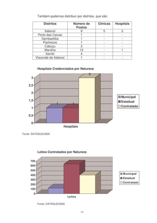 Também podemos distribuir por distritos, que são:

                   Distritos             Número de       Clínicas   Hospitais
                                          Postos
                    Itaboraí                9               5          2
                Porto das Caixas            1               -          -
                  Sambaetiba                1               -          -
                   Pachecos                 1               -          -
                    Cabuçu                  3               -          -
                    Manilha                 12              -          1
                     Itambí                 4               -          -
              Visconde de Itaboraí          1               -          -


               Hospitais Credenciados por Natureza
                                                   3
      3

    2,5

      2
                                                                       Municipal
    1,5                                                                Estadual
                            1           1
                                                                       Contratado
      1

    0,5

      0
                                 Hospitais

Fonte: DATASUS/2005




               Leitos Contratados por Natureza

     700
     600
     500
     400                                                                Municipal
                                                                        Estadual
     300
                                                                        Contratado
     200
     100
          0
                                     Leitos

               Fonte: DATASUS/2005


                                              67
 