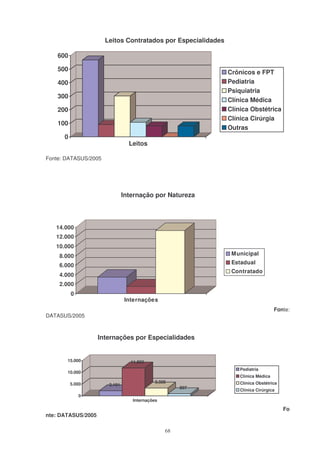 Leitos Contratados por Especialidades

    600

    500                                                       Crônicos e FPT
    400                                                       Pediatria
                                                              Psiquiatria
    300
                                                              Clínica Médica
    200                                                       Clínica Obstétrica
                                                              Clínica Cirúrgia
    100
                                                              Outras
      0
                                 Leitos

Fonte: DATASUS/2005




                               Internação por Natureza



   14.000
   12.000
   10.000
    8.000                                                      Municipal

    6.000                                                      Estadual
                                                               Contratado
    4.000
    2.000
          0
                               Internações
                                                                                   Fonte:
DATASUS/2005



                    Internações por Especialidades


       15.000                     11.892
                                                                  Pediatria
       10.000
                                                                  Clínica Médica
          5.000                             3.326                 Clínica Obstétrica
                       2.181
                                                     897
                                                                  Clínica Cirúrgica
              0
                                  Internações

                                                                                       Fo
nte: DATASUS/2005

                                                68
 