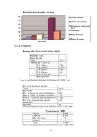Unidades Ambulatoriais, por tipo

    30                                                                       Pronto Socorro
    25
                                                                             Clínica Especializada
    20
                                                                             Ambulatório de Hospital
    15                                                                       Geral
                                                                             Policlínica
    10
                                                                             Posto de Saúde
     5

     0                                                                       Outras Unidades
                              Unidades

Fonte: DATASUS/2005


          Demografia – Nascimento/óbitos - 2005

                    Nascidos vivos
                    Idade da mãe
                    Total                                  3.534
                      Menos de 15 anos 29
                           15 a 19 anos                    755
                           20 a 29 anos                    2.075
                           30 a 39 anos                    629
                           40 a 49 anos                    45
                           50 anos ou mais                 -
                           Idade ignorada                  1
      Fonte: Anuário Estatístico do Estado do Rio de Janeiro – CIDE / 2005


          Por anos de estudo da mãe
          Total                                           3.534
          Nenhuma                                         46
          De 1 a 3 anos de estudo concluídos              350
          De 4 a 7 anos de estudo concluídos              1.503
          De 8 a 11 anos de estudos concluídos            1.158
          De 12 ou mais anos de estudo                    452
          concluídos
          Ignorado                                        25
         Fonte: Anuário Estatístico do Estado do Rio de Janeiro – CIDE / 2005

                                     Tipos de parto - 2005
                       Vaginal                          1.664
                       Cesáreo                          1.868
                       Não informado                      2
                       Ignorado                           -
                       Total                            3.534
          Fonte: Anuário Estatístico do Estado do Rio de Janeiro – CIDE / 2005


                                              69
 