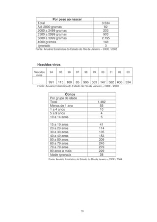 Por peso ao nascer
  Total                                                     3.534
  Até 2000 gramas                                             82
  2000 a 2499 gramas                                         203
  2500 a 2999 gramas                                         903
  3000 a 3999 gramas                                        2.195
  4000 gramas                                                148
  Ignorado                                                    3
 Fonte: Anuário Estatístico do Estado do Rio de Janeiro – CIDE / 2005




  Nascidos vivos

Nascidos    94      95      96      97        98    99     00       01     02     03
 vivos

           991     115 100          85     996 383 147 582 636 534
  Fonte: Anuário Estatístico do Estado do Rio de Janeiro – CIDE / 2005


                        Óbitos
             Por grupo de idade
             Total                                       1.482
             Menos de 1 ano                               55
             1 a 4 anos                                   10
             5 a 9 anos                                    4
             10 a 14 anos                                  5

             15 a 19 anos                                41
             20 a 29 anos                                114
             30 a 39 anos                                105
             40 a 49 anos                                153
             50 a 59 anos                                209
             60 a 79 anos                                240
             70 a 79 anos                                279
             80 anos e mais                              229
             Idade ignorada                              38
           Fonte: Anuário Estatístico do Estado do Rio de Janeiro – CIDE / 2004




                                         70
 