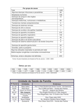 Por grupo de causa
Total                                                                            1.482
Algumas doenças infecciosas e parasitárias                                         66
 Neoplasias (tumores)                                                            148
 Doenças de sangue e dos órgãos                                                  12
 Hematopoéticos
 Doenças endócrinas, nutricionais e metabólicas.                                  85
 Transtornos mentais comportamentais                                              4
 Doenças do sistemas nervoso                                                     16
 Doenças do olho e anexos                                                         -
 Doenças do ouvidos e da apófise mastóide                                         1
 Doenças do aparelho circulatório                                                375
 Doenças do aparelho respiratório                                                146
 Doenças do aparelho digestivo                                                    49
 Doenças de pele e do tecido subcutâneo                                            4
 Doenças do sistema osteomuscular e do tecido Conjuntivo                           3

Doenças do aparelho geniturinário                                                 26
Gravidez, parto e puerpério.                                                       2
Algumas afecções originadas no período pré-natal                                  33
Malformações congênitas e anomalias cromossômicas                                 16

Sintomas, sinais e afecções mal definidas.                                       203
  Fonte: Anuário Estatístico do Estado do Rio de Janeiro – CIDE / 2004




            Óbitos: por ano

1994      1995      1996       1997     1998         1999    2000        2001      2002    2003
1.349     1.236     1.377      1.288    1.259        1.314   1.359       1.366     1.424   1.482
  Fonte: Anuário Estatístico do Estado do Rio de Janeiro – CIDE / 2004/2005




            Unidade de Saúde da Família
Nº Equipe         Unidades                                           Endereço
 01/ 02           Reta Velha           Rua: 2, Praça Claudinei dos Santos Tavares - Vila Esperança.
 03/04            Reta Nova                 Rua 4 BNH da Reta – Venda das Pedras
   05        Joaquim de Oliveira                 Rua 22 – Joaquim de Oliveira
 06 /07        São Joaquim                   Rua Ângelo Buriche s/nº São Joaquim
   08         Loteamento Santo             Rua Magalhães, lote 15 Outeiro das Pedras.
                  Expedito
 09 /10         Ampliação                           Rua: Papa João XXIII
 11/12         Nova Cidade                    Av. Américo Cardozo Nova Cidade
   13           Quissamã                    Rua César Xará S/N – Venda das Pedras


                                                71
 
