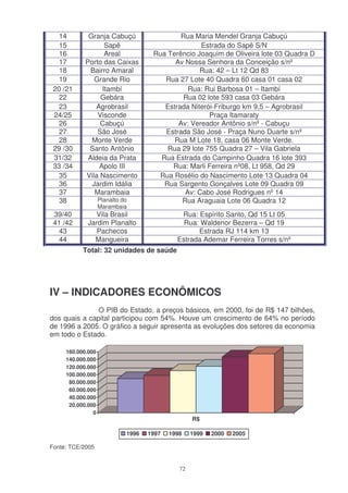 14        Granja Cabuçú                   Rua Maria Mendel Granja Cabuçú
   15              Sapê                            Estrada do Sapê S/N
   16              Areal             Rua Terêncio Joaquim de Oliveira lote 03 Quadra D
   17       Porto das Caixas               Av Nossa Senhora da Conceição s/nº
   18         Bairro Amaral                        Rua: 42 – Lt 12 Qd 83
   19          Grande Rio               Rua 27 Lote 40 Quadra 60 casa 01 casa 02
 20 /21           Itambí                       Rua: Rui Barbosa 01 – Itambí
   22            Gebára                       Rua 02 lote 593 casa 03 Gebára
   23           Agrobrasil              Estrada Niterói-Friburgo km 9,5 – Agrobrasil
 24/25          Visconde                              Praça Itamaraty
   26            Cabuçú                     Av: Vereador Antônio s/nº - Cabuçu
   27           São José                Estrada São José - Praça Nuno Duarte s/nº
   28         Monte Verde                  Rua M Lote 18, casa 06 Monte Verde.
 29 /30      Santo Antônio               Rua 29 lote 755 Quadra 27 – Vila Gabriela
 31/32       Aldeia da Prata           Rua Estrada do Campinho Quadra 16 lote 393
 33 /34          Apolo III                Rua: Marli Ferreira nº08, Lt 958, Qd 29
   35       Vila Nascimento           Rua Rosélio do Nascimento Lote 13 Quadra 04
   36         Jardim Idália             Rua Sargento Gonçalves Lote 09 Quadra 09
   37          Marambaia                      Av: Cabo José Rodrigues nº 14
   38              Planalto do               Rua Araguaia Lote 06 Quadra 12
                   Marambaia
 39/40          Vila Brasil                   Rua: Espírito Santo, Qd 15 Lt 05
 41 /42      Jardim Planalto                   Rua: Waldenor Bezerra – Qd 19
   43           Pachecos                           Estrada RJ 114 km 13
   44          Mangueira                     Estrada Ademar Ferreira Torres s/nº
           Total: 32 unidades de saúde




IV – INDICADORES ECONÔMICOS
               O PIB do Estado, a preços básicos, em 2000, foi de R$ 147 bilhões,
dos quais a capital participou com 54%. Houve um crescimento de 64% no período
de 1996 a 2005. O gráfico a seguir apresenta as evoluções dos setores da economia
em todo o Estado.

     160.000.000
     140.000.000
     120.000.000
     100.000.000
      80.000.000
      60.000.000
      40.000.000
      20.000.000
               0
                                                   R$

                             1996   1997   1998    1999   2000   2005

Fonte: TCE/2005


                                              72
 