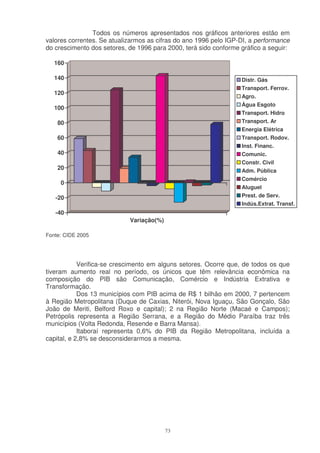 Todos os números apresentados nos gráficos anteriores estão em
valores correntes. Se atualizarmos as cifras do ano 1996 pelo IGP-DI, a performance
do crescimento dos setores, de 1996 para 2000, terá sido conforme gráfico a seguir:

   160

   140                                                            Distr. Gás
                                                                  Transport. Ferrov.
   120
                                                                  Agro.
                                                                  Àgua Esgoto
   100
                                                                  Transport. Hidro
    80                                                            Transport. Ar
                                                                  Energia Elétrica
    60                                                            Transport. Rodov.
                                                                  Inst. Financ.
    40                                                            Comunic.
                                                                  Constr. Civil
    20                                                            Adm. Pública
                                                                  Comércio
     0
                                                                  Aluguel
   -20                                                            Prest. de Serv.
                                                                  Indús.Extrat. Transf.
   -40
                            Variação(%)

Fonte: CIDE 2005




            Verifica-se crescimento em alguns setores. Ocorre que, de todos os que
tiveram aumento real no período, os únicos que têm relevância econômica na
composição do PIB são Comunicação, Comércio e Indústria Extrativa e
Transformação.
            Dos 13 municípios com PIB acima de R$ 1 bilhão em 2000, 7 pertencem
à Região Metropolitana (Duque de Caxias, Niterói, Nova Iguaçu, São Gonçalo, São
João de Meriti, Belford Roxo e capital); 2 na Região Norte (Macaé e Campos);
Petrópolis representa a Região Serrana, e a Região do Médio Paraíba traz três
municípios (Volta Redonda, Resende e Barra Mansa).
            Itaboraí representa 0,6% do PIB da Região Metropolitana, incluída a
capital, e 2,8% se desconsiderarmos a mesma.




                                          73
 
