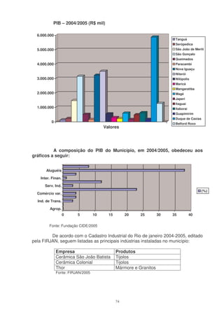 PIB – 2004/2005 (R$ mil)

  6.000.000
                                                                          Tanguá
                                                                          Serópedica
  5.000.000                                                               São João de Meriti
                                                                          São Gonçalo
                                                                          Queimados
  4.000.000                                                               Paracambi
                                                                          Nova Iguaçu
                                                                          Niterói
  3.000.000                                                               Nilópolis
                                                                          Maricá
                                                                          Mangaratiba
  2.000.000                                                               Magé
                                                                          Japeri
                                                                          Itaguaí
  1.000.000                                                               Itaboraí
                                                                          Guapimirim
                                                                          Duque de Caxias
          0                                                               Belford Roxo
                                        Valores




          A composição do PIB do Município, em 2004/2005, obedeceu aos
gráficos a seguir:


       Aluguéis

    Inter. Finan.

      Serv. Ind.
                                                                                            (%)
  Comércio var.

  Ind. de Trans.

         Agrop.
                    0    5         10     15        20    25        30   35          40


         Fonte: Fundação CIDE/2005

         De acordo com o Cadastro Industrial do Rio de janeiro 2004-2005, editado
pela FIRJAN, seguem listadas as principais indústrias instaladas no município:

              Empresa                          Produtos
              Cerâmica São João Batista        Tijolos
              Cerâmica Colonial                Tijolos
              Thor                             Mármore e Granitos
              Fonte: FIRJAN/2005




                                               74
 