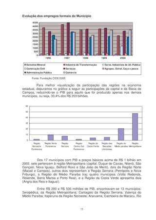 Evolução dos empregos formais do Município

        4500
        4000
        3500
        3000
        2500
        2000
        1500
        1000
         500
            0
                       1996          1997            1998               1999              2000

   Extrativa Mineral                   Indústria de Transformação         Servs. Indústriais de Utl. Pública
   Construção Civil                    Serviços                           Agropec. Extrat. Caça e pesca
   Administração Pública               Comércio

       Fonte: Fundação CIDE/2005

          Para melhor visualização da participação das regiões na economia
estadual, depuramos no gráfico a seguir as participações da capital e da Bacia de
Campos, reduzindo-se o PIB para aquilo que foi produzido apenas nos demais
municípios, ou seja, 33,4% dos R$ 203 bilhões.


  60

  50

  40

  30

  20

  10

   0
         Região     Região Norte   Região       Região     Região da    Região das    Região do       Região
        Noroeste     Fluminense    Serrana   Centro-Sul   Costa Verde    Baixadas    Médio paraíba Metropolitana
       Fluminense                            Fluminense                 Litorâneas




           Dos 17 municípios com PIB a preços básicos acima de R$ 1 bilhão em
2003, sete pertencem à região Metropolitana (capital, Duque de Caxias, Niterói, São
Gonçalo, Nova Iguaçu, Belford Roxo e São João de Meriti), dois da Região Norte
(Macaé e Campos), outros dois representam a Região Serrana (Petrópolis e Nova
Friburgo), a Região do Médio Paraíba traz quatro municípios (Volta Redonda,
Resende, Barra Mansa e Porto Real), e a Região da Costa Verde apresenta dois
(Angra dos Reis e Itaguaí).

         Entre R$ 200 e R$ 500 milhões de PIB, encontravam-se 13 municípios:
Seropédica, da Região Metropolitana; Cantagalo da Região Serrana; Valença do
Médio Paraíba; Itaperuna da Região Noroeste; Araruama, Cachoeira de Macacu, Rio



                                                   75
 
