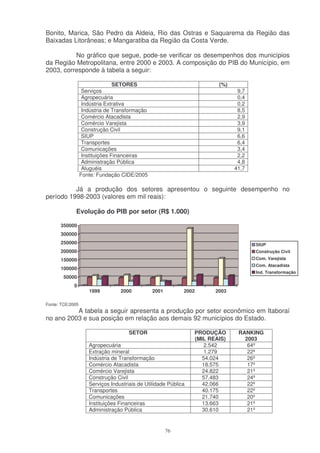 Bonito, Marica, São Pedro da Aldeia, Rio das Ostras e Saquarema da Região das
Baixadas Litorâneas; e Mangaratiba da Região da Costa Verde.

          No gráfico que segue, pode-se verificar os desempenhos dos municípios
da Região Metropolitana, entre 2000 e 2003. A composição do PIB do Município, em
2003, corresponde à tabela a seguir:

                                 SETORES                                 (%)
                   Serviços                                                     9,7
                   Agropecuária                                                 0,4
                   Indústria Extrativa                                          0,2
                   Indústria de Transformação                                   8,5
                   Comércio Atacadista                                          2,9
                   Comércio Varejista                                           3,9
                   Construção Civil                                             9,1
                   SIUP                                                         6,6
                   Transportes                                                  6,4
                   Comunicações                                                 3,4
                   Instituições Financeiras                                     2,2
                   Administração Pública                                        4,8
                   Aluguéis                                                    41,7
                  Fonte: Fundação CIDE/2005

          Já a produção dos setores apresentou o seguinte desempenho no
período 1998-2003 (valores em mil reais):

             Evolução do PIB por setor (R$ 1.000)

      350000
      300000
      250000                                                                          SIUP
      200000                                                                          Construção Civil
      150000                                                                          Com. Varejista
                                                                                      Com. Atacadista
      100000
                                                                                      Ind. Transformação
        50000
             0
                     1999         2000          2001         2002       2003

Fonte: TCE/2005
          A tabela a seguir apresenta a produção por setor econômico em Itaboraí
no ano 2003 e sua posição em relação aos demais 92 municípios do Estado.

                                      SETOR                      PRODUÇÃO       RANKING
                                                                 (MIL REAIS)      2003
                     Agropecuária                                    2.542         64º
                     Extração mineral                                1.279         22º
                     Indústria de Transformação                     54.024         26º
                     Comércio Atacadista                            18.575         17º
                     Comércio Varejista                             24.822         21º
                     Construção Civil                               57.483         24º
                     Serviços Industriais de Utilidade Pública      42.066         22º
                     Transportes                                    40.175         22º
                     Comunicações                                   21.740         20º
                     Instituições Financeiras                       13.663         21º
                     Administração Pública                          30.610         21º


                                                       76
 