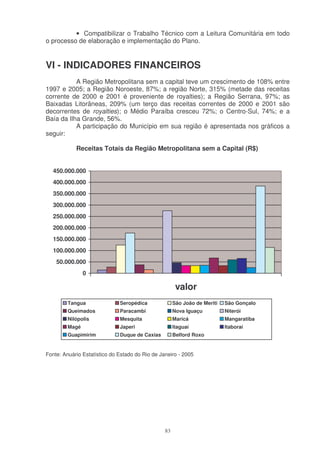 • Compatibilizar o Trabalho Técnico com a Leitura Comunitária em todo
o processo de elaboração e implementação do Plano.


VI - INDICADORES FINANCEIROS
           A Região Metropolitana sem a capital teve um crescimento de 108% entre
1997 e 2005; a Região Noroeste, 87%; a região Norte, 315% (metade das receitas
corrente de 2000 e 2001 é proveniente de royalties); a Região Serrana, 97%; as
Baixadas Litorâneas, 209% (um terço das receitas correntes de 2000 e 2001 são
decorrentes de royalties); o Médio Paraíba cresceu 72%; o Centro-Sul, 74%; e a
Baía da Ilha Grande, 56%.
           A participação do Município em sua região é apresentada nos gráficos a
seguir:

            Receitas Totais da Região Metropolitana sem a Capital (R$)


  450.000.000
  400.000.000
  350.000.000
  300.000.000
  250.000.000
  200.000.000
  150.000.000
  100.000.000
    50.000.000
                0

                                                       valor
         Tangua               Seropédica              São João de Meriti   São Gonçalo
         Queimados            Paracambi               Nova Iguaçu          Niterói
         Nilópolis            Mesquita                Maricá               Mangaratiba
         Magé                 Japeri                  Itaguaí              Itaboraí
         Guapimirim           Duque de Caxias         Belford Roxo


Fonte: Anuário Estatístico do Estado do Rio de Janeiro - 2005




                                                 83
 