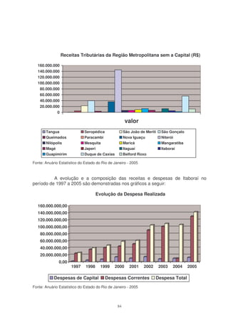 Receitas Tributárias da Região Metropolitana sem a Capital (R$)

  160.000.000
  140.000.000
  120.000.000
  100.000.000
   80.000.000
   60.000.000
   40.000.000
   20.000.000
            0

                                                       valor
       Tangua                 Seropédica              São João de Meriti    São Gonçalo
       Queimados              Paracambi               Nova Iguaçu           Niterói
       Nilópolis              Mesquita                Maricá                Mangaratiba
       Magé                   Japeri                  Itaguaí               Itaboraí
       Guapimirim             Duque de Caxias         Belford Roxo

Fonte: Anuário Estatístico do Estado do Rio de Janeiro - 2005



          A evolução e a composição das receitas e despesas de Itaboraí no
período de 1997 a 2005 são demonstradas nos gráficos a seguir:

                                     Evolução da Despesa Realizada

  160.000.000,00
  140.000.000,00
  120.000.000,00
  100.000.000,00
    80.000.000,00
    60.000.000,00
    40.000.000,00
    20.000.000,00
               0,00
                      1997    1998     1999     2000     2001    2002      2003   2004    2005

            Despesas de Capital          Despesas Correntes             Despesa Total
Fonte: Anuário Estatístico do Estado do Rio de Janeiro - 2005




                                                 84
 